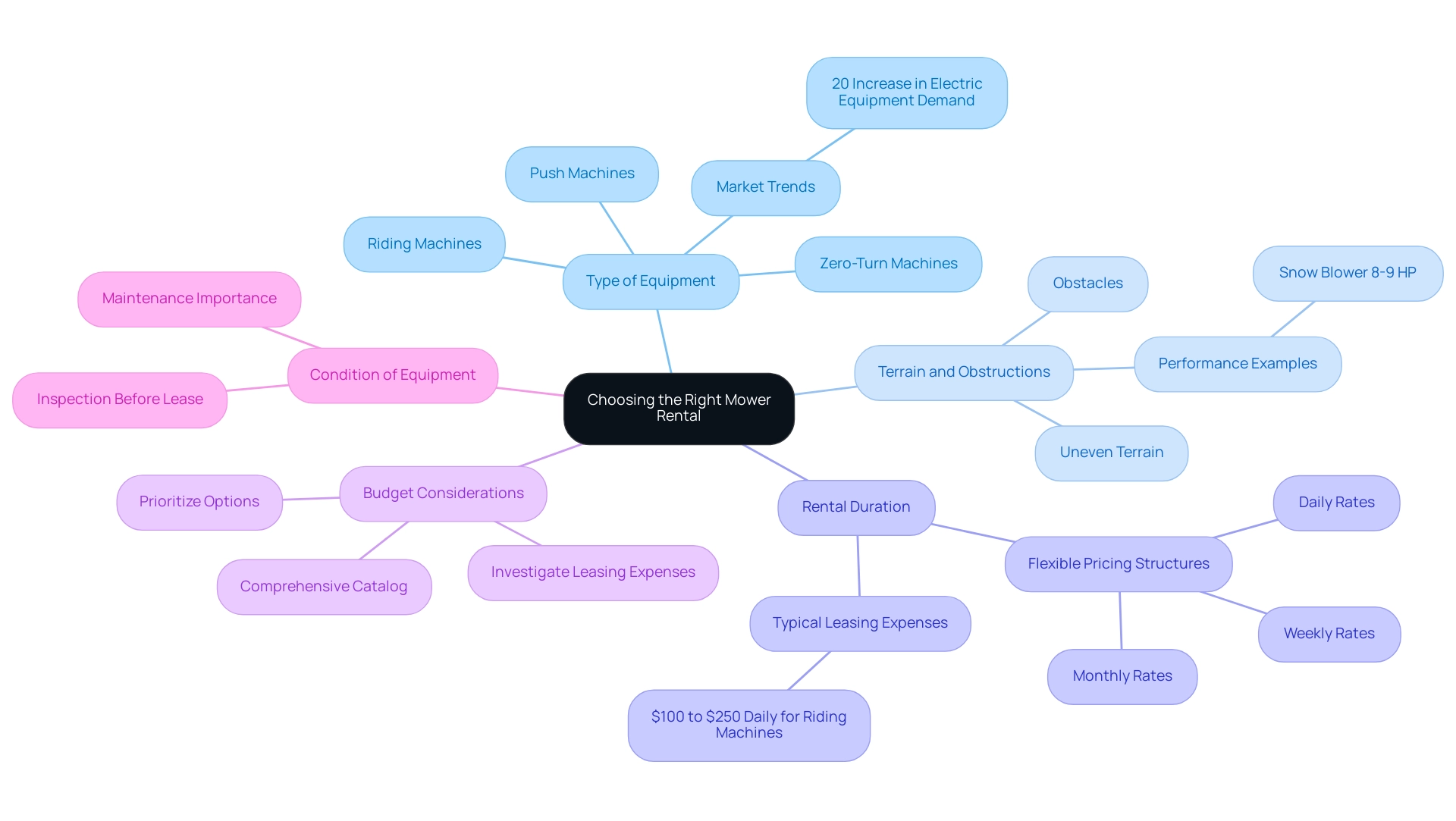 Each branch represents a key consideration in the mower rental decision-making process, with sub-branches providing additional details about each factor.