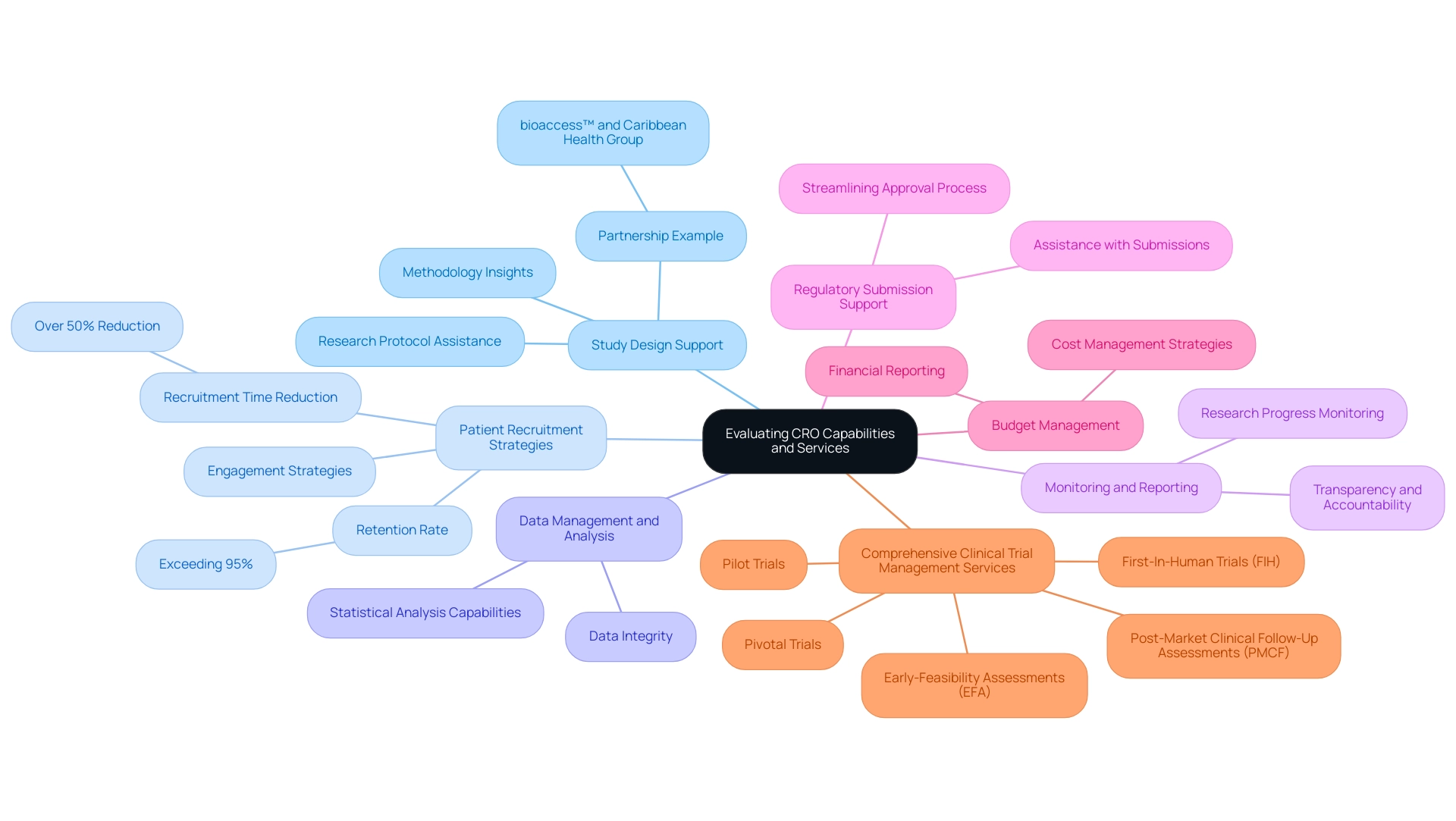 Each branch represents a key evaluation criterion for CROs, with sub-branches detailing specific considerations and examples related to each criterion.