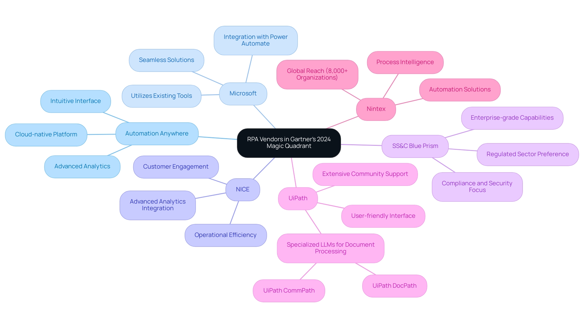 Central node represents the RPA vendors; branches indicate individual vendors with sub-branches detailing their strengths. Colors differentiate each vendor.