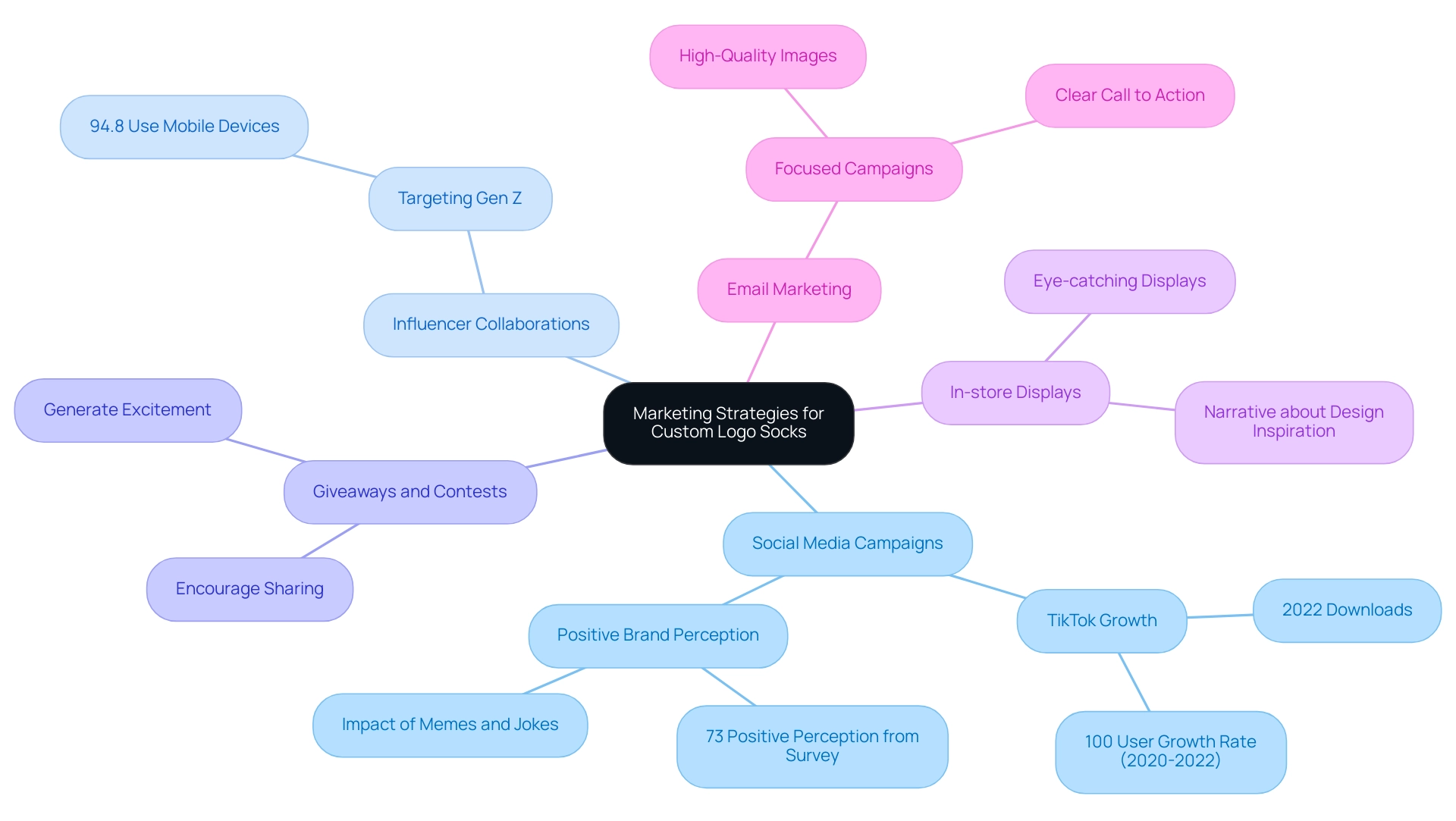 Each branch represents a different marketing strategy, with color coding to differentiate each strategy. Sub-branches provide additional details or statistics related to each main strategy.