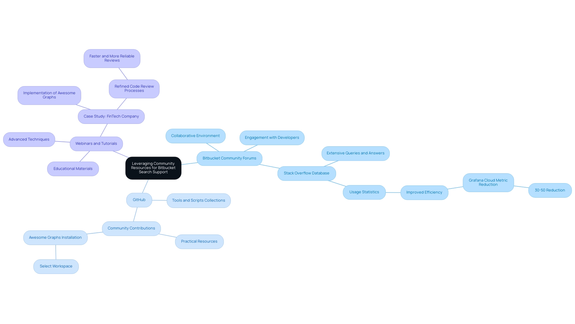 The central node represents the main theme, with branches showing specific community resources that enhance Bitbucket search capabilities.