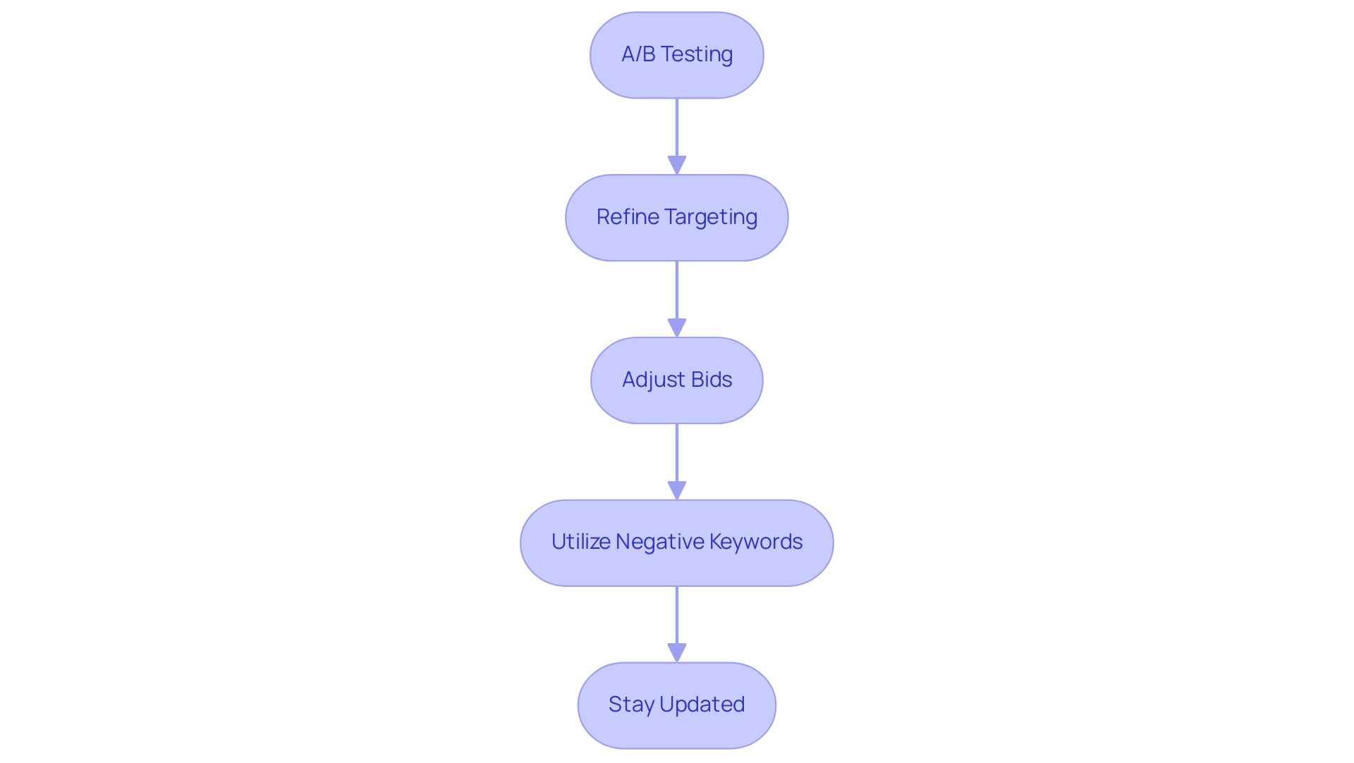 Each box represents a best practice in PPC strategy optimization, and the arrows indicate the recommended sequence for implementing these practices.