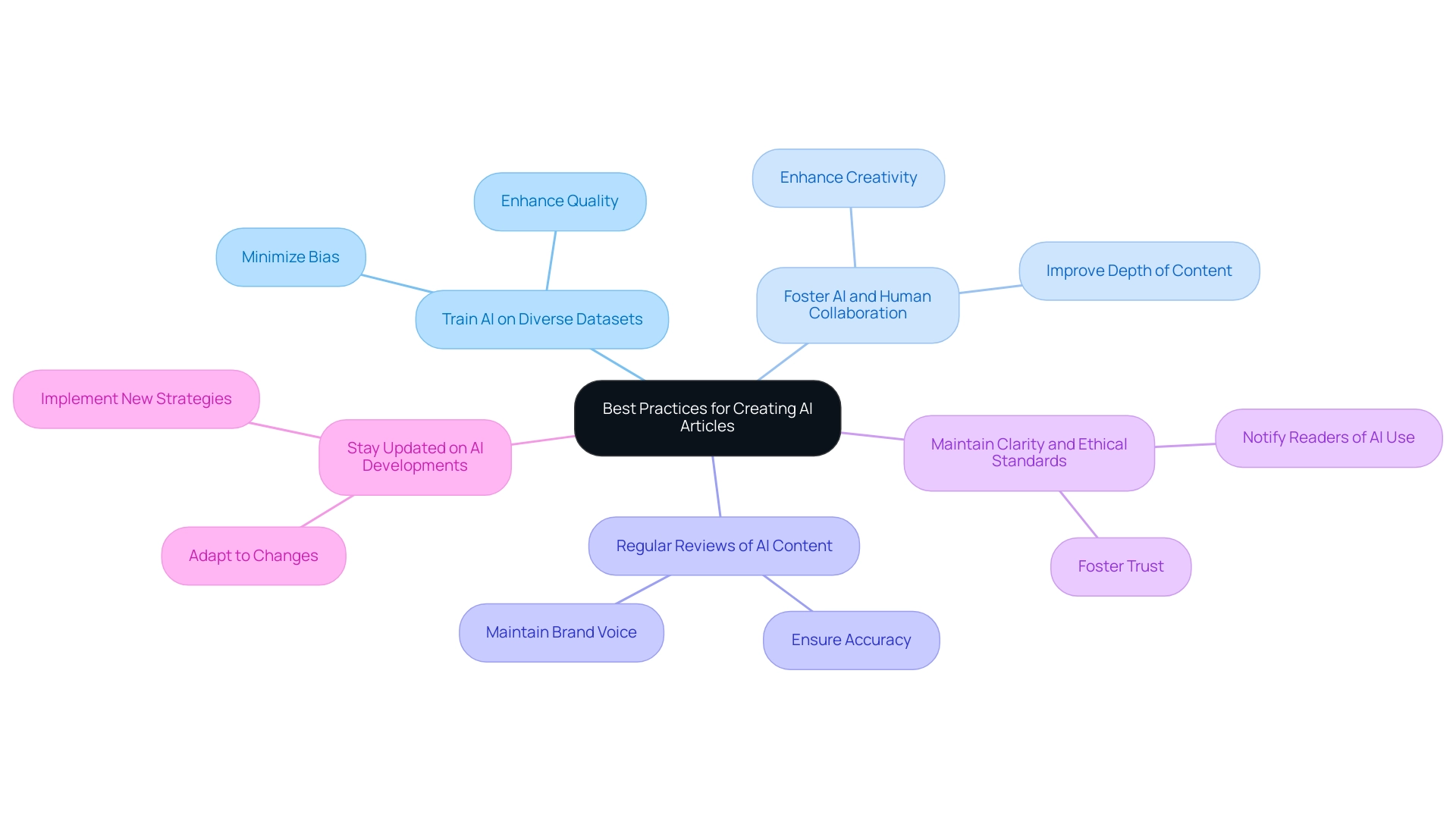 Each branch represents a best practice related to AI article creation, with sub-branches detailing actions or outcomes associated with each practice.