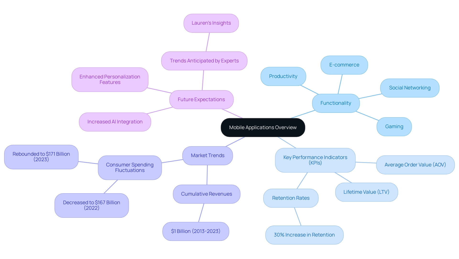 The central node represents the overview of mobile applications, with branches detailing their functionalities, KPIs, market trends, and future expectations.