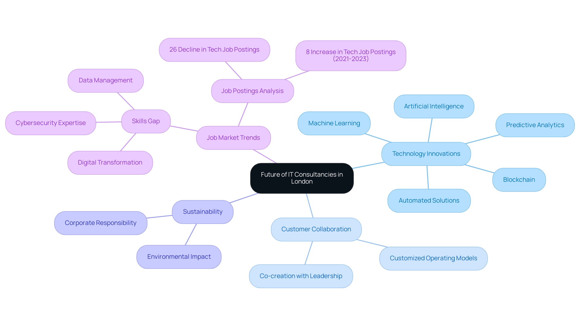 What Are IT Consultancies in London? A Comprehensive Overview