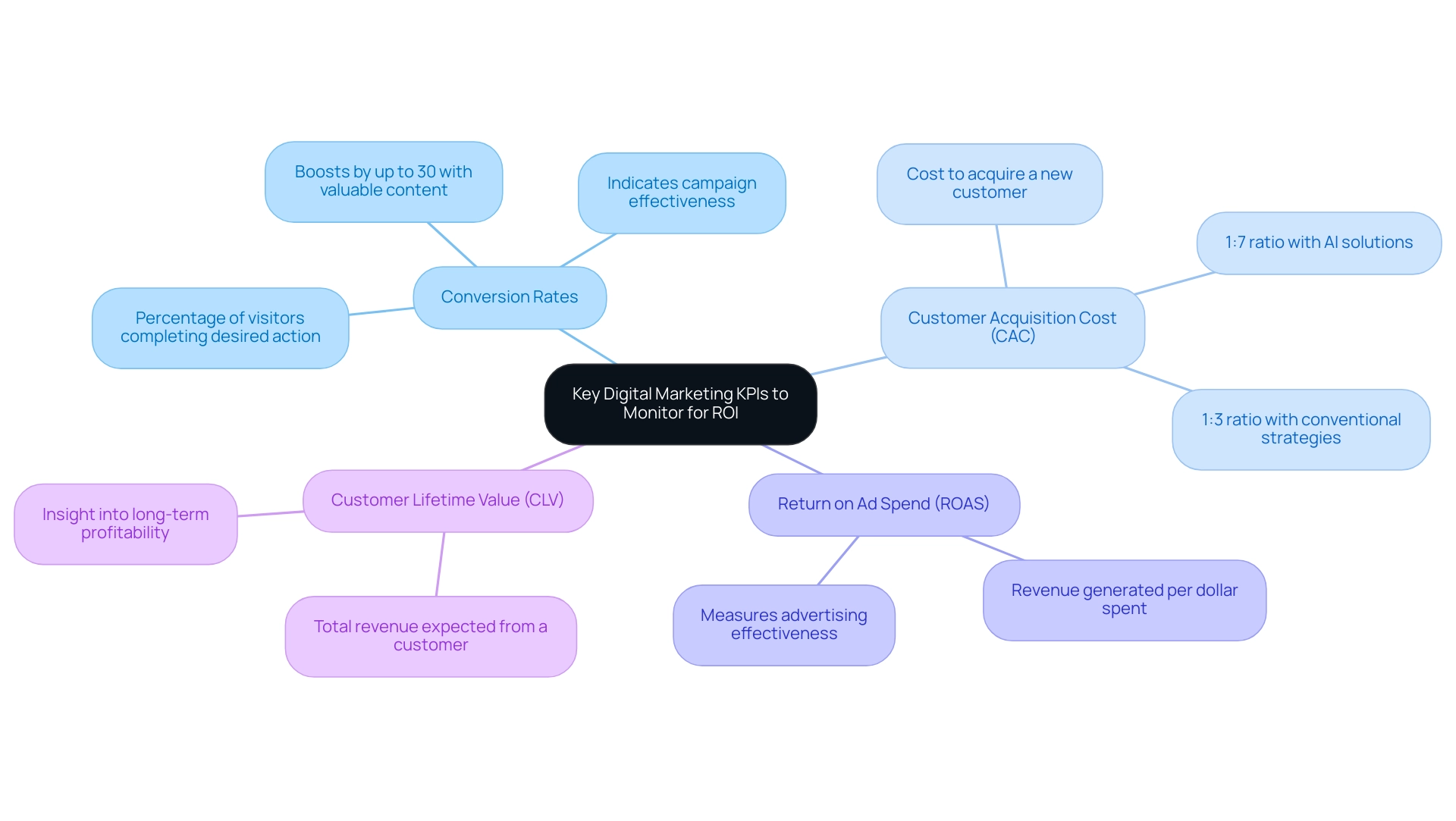 Measuring Campaign ROI: An In-Depth Tutorial on Metrics and Tools