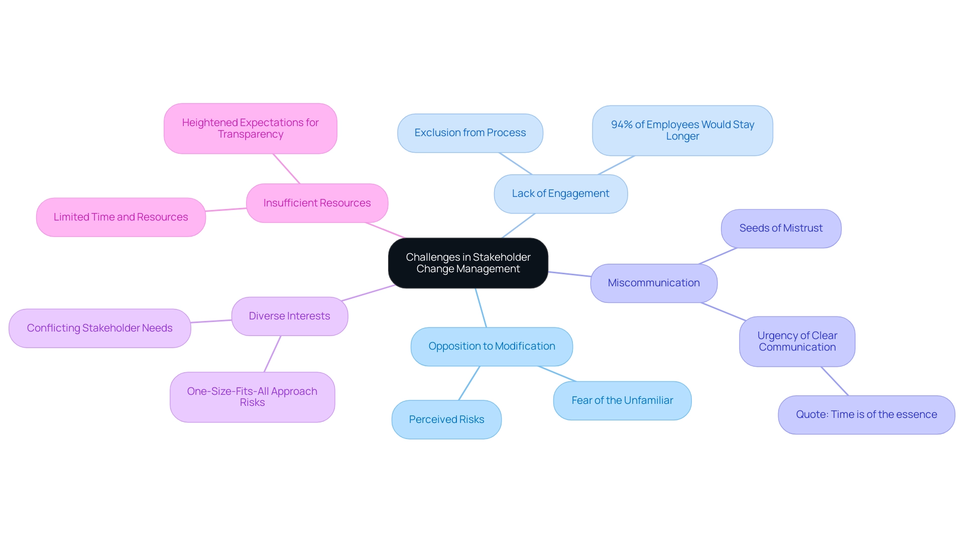 Each branch represents a challenge faced in stakeholder change management, with sub-branches providing detailed explanations and relevant statistics.