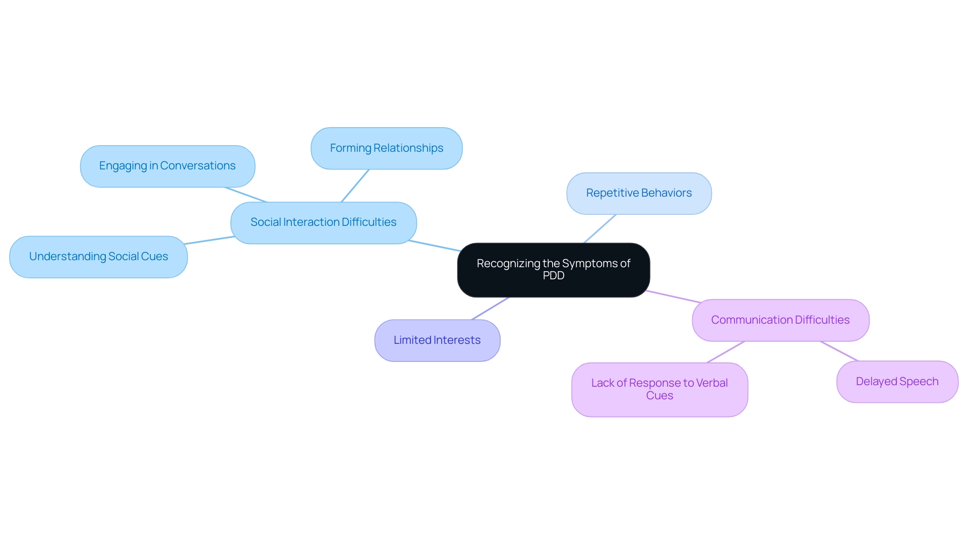 The central node represents the main theme of recognizing PDD symptoms, with branches indicating various key behavioral indicators caregivers should monitor.