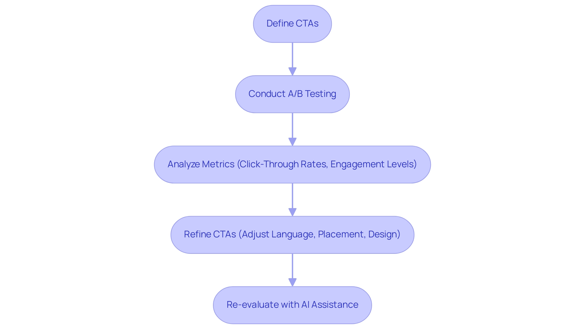 How to Increase Profitability with Compelling CTAs: A Step-by-Step Guide