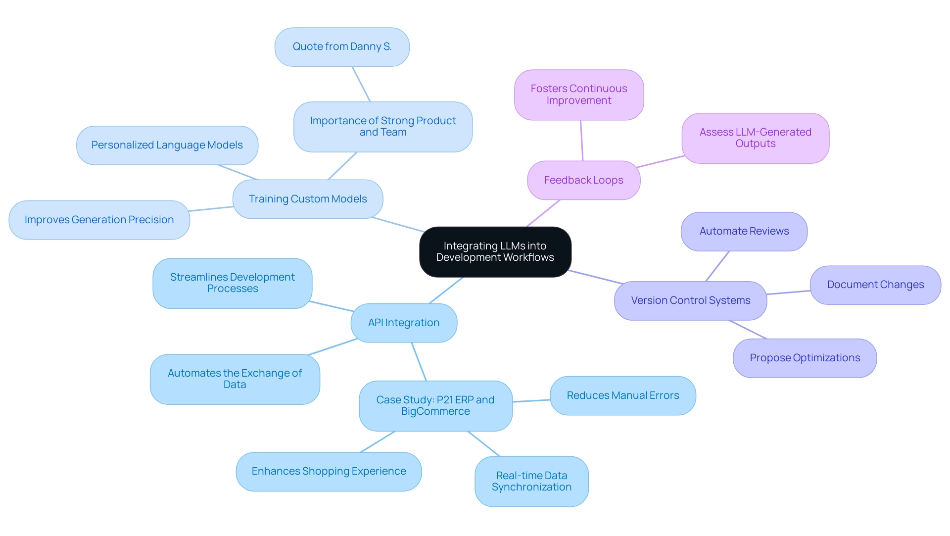 The central node represents the overall topic, with branches indicating the main strategies and their subcategories, each color-coded for clarity.