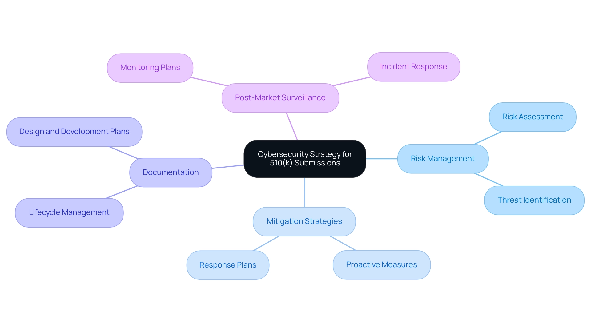 The central node represents the overall cybersecurity strategy, with branches for each key component of 510(k) submissions.