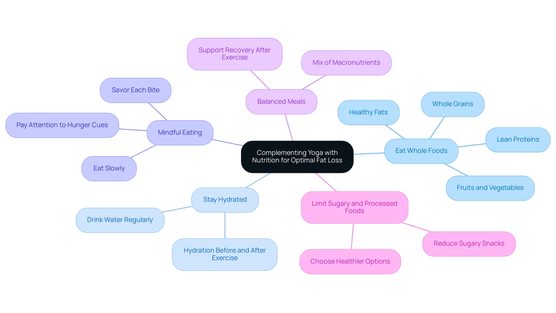 Each branch represents a nutritional tip to enhance fat loss, with colors indicating different categories of advice.