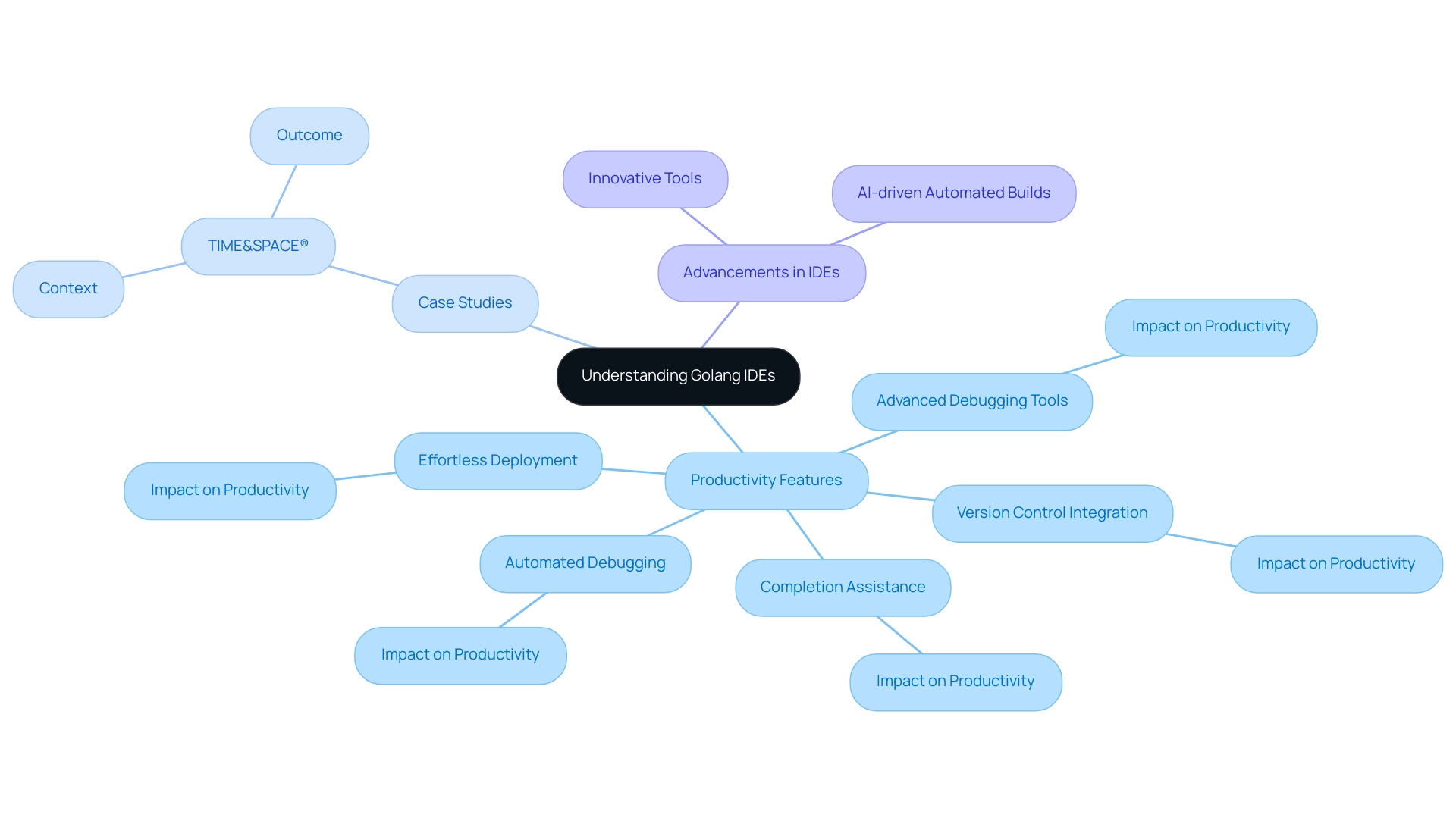 The central node represents Golang IDEs, with branches showing key features, case studies, and advancements. Each color corresponds to a different category of information.