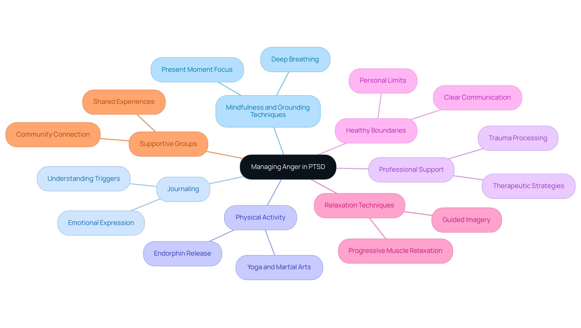 Each branch represents a strategy for managing anger, with descriptions of benefits or methodologies connected to the main theme.