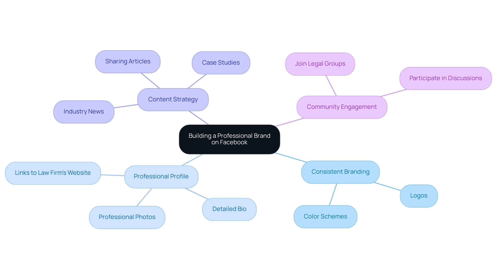 The central node represents the overall branding strategy, with branches detailing key elements and their associated actions.