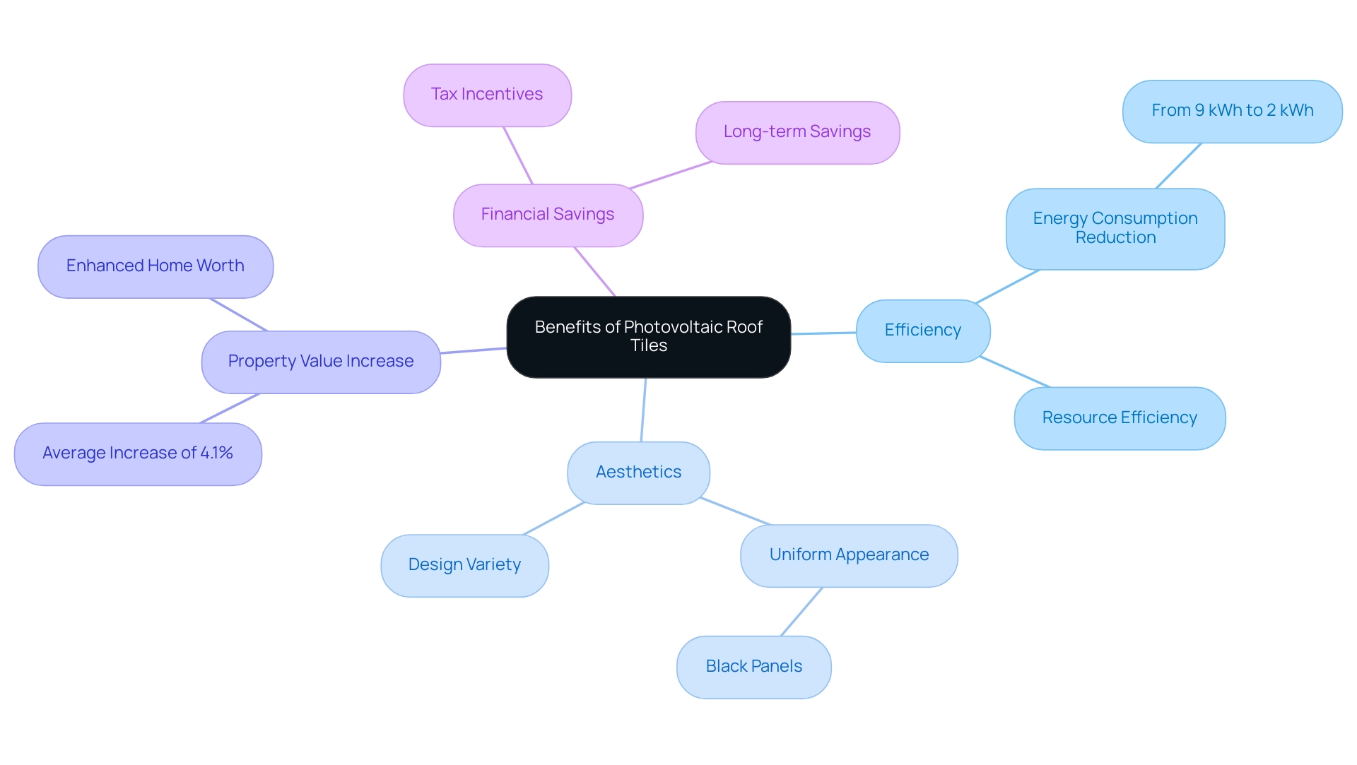 The central node represents the overall topic, with branches detailing various benefits: Efficiency, Aesthetics, Property Value Increase, and Financial Savings.