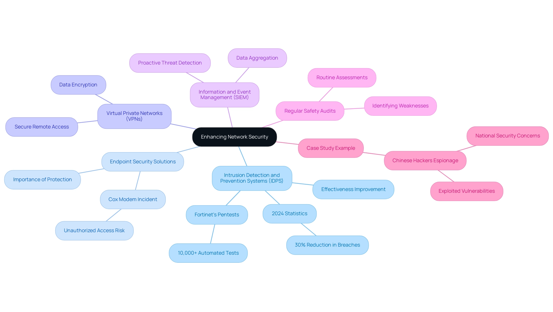 Each branch represents a specific security measure, with sub-nodes providing details such as statistics, examples, and implications.