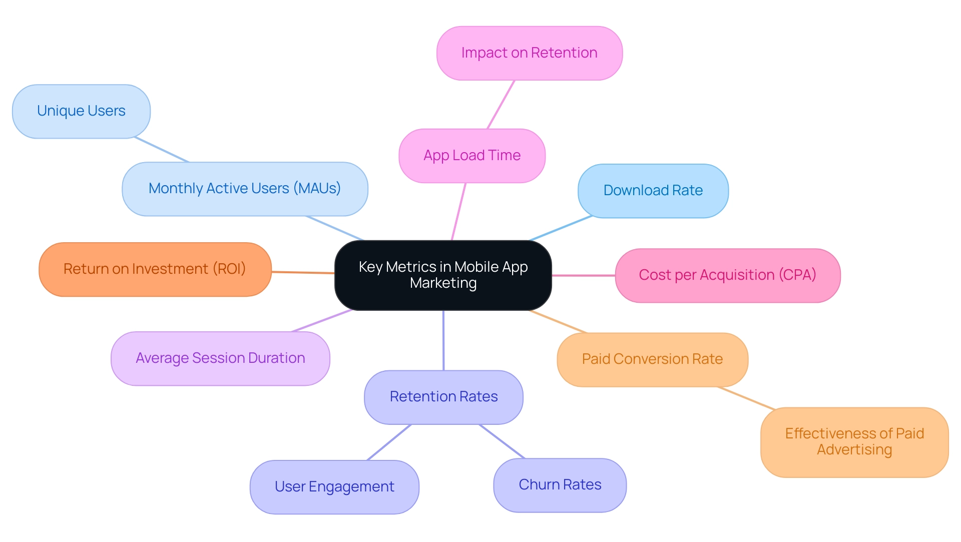 Each branch represents a key performance metric, with sub-branches providing additional insights related to each metric.