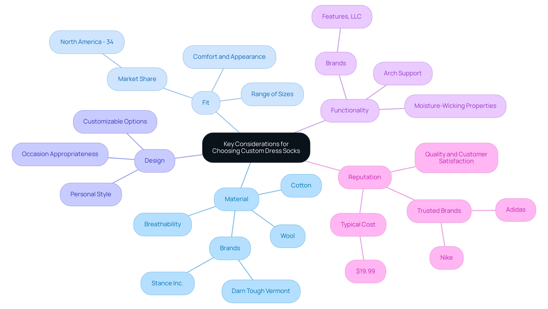 The central node represents the overall topic, with branches showing the five key considerations and their respective details.