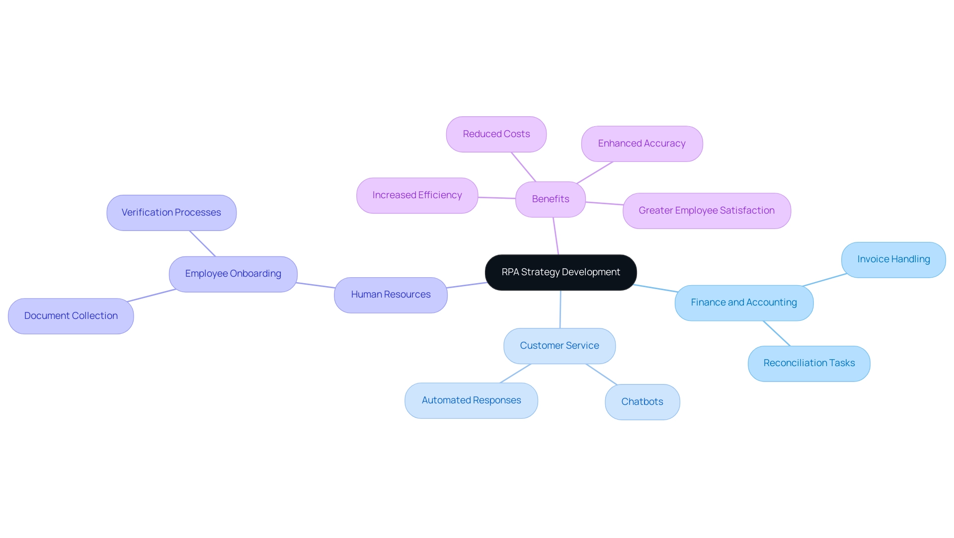 The central node represents RPA strategy, with branches illustrating sectors and their use cases, and a separate section for the benefits of RPA implementation.