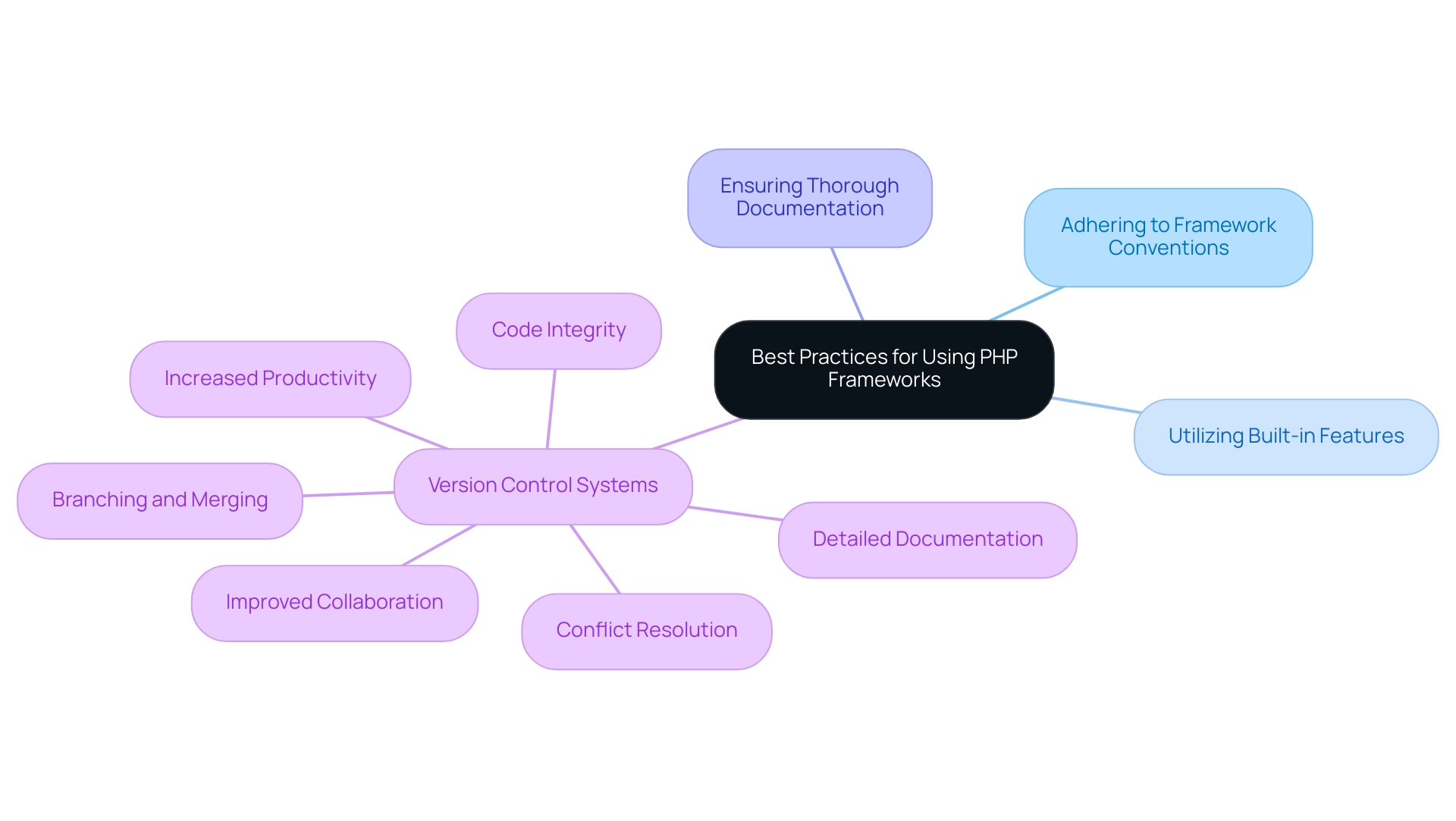 The central node represents the overall best practices, with branches indicating strategies and benefits related to version control systems.