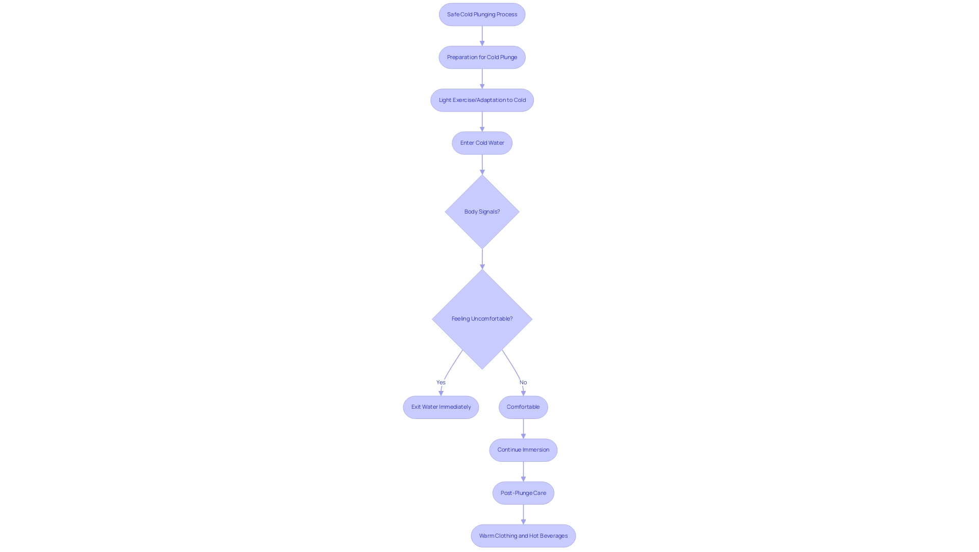 Blue boxes indicate preparation steps, green boxes indicate actions, and red boxes represent warnings or important considerations.