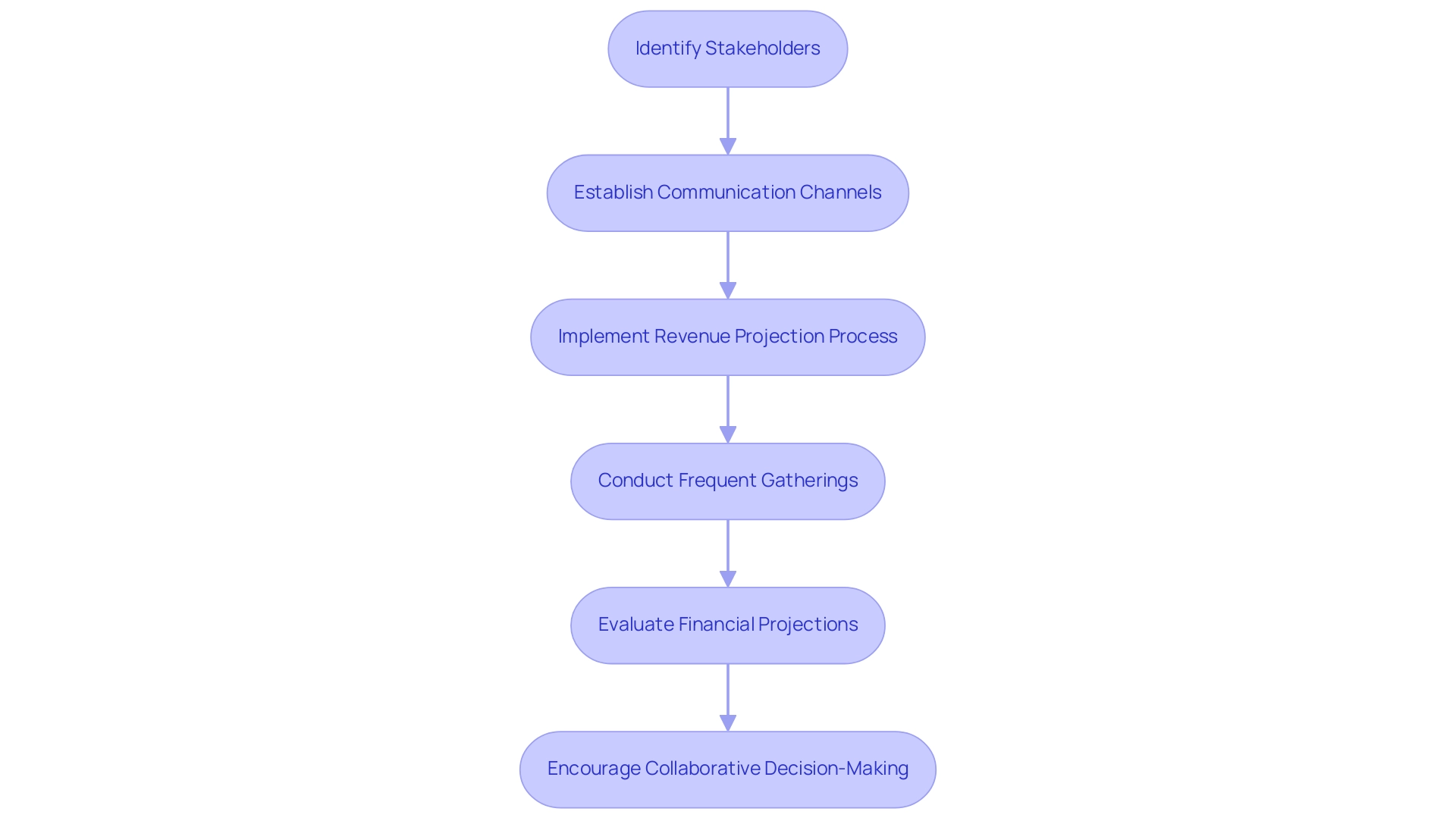 Each box represents a step in the stakeholder engagement process, with arrows showing the flow from one step to the next.