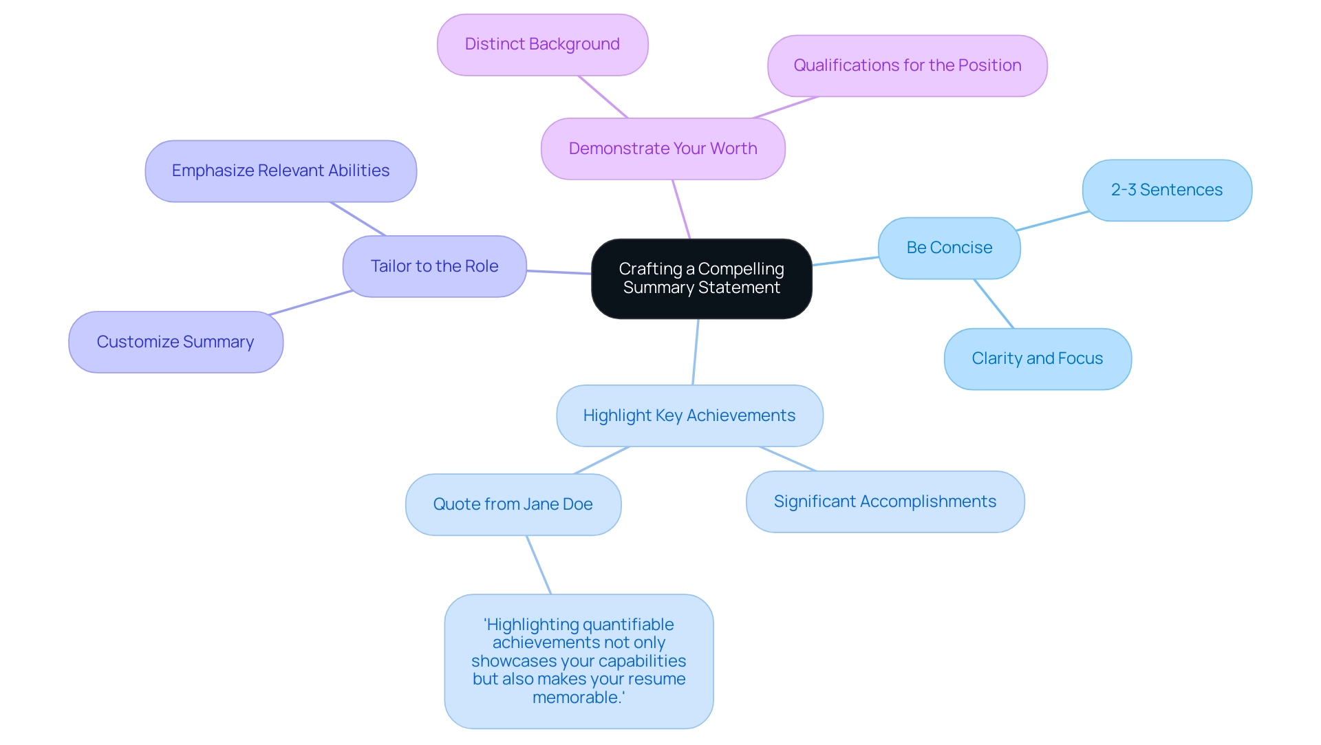 The central node represents the main concept, with branches indicating essential guidelines and sub-branches offering supporting details or examples.