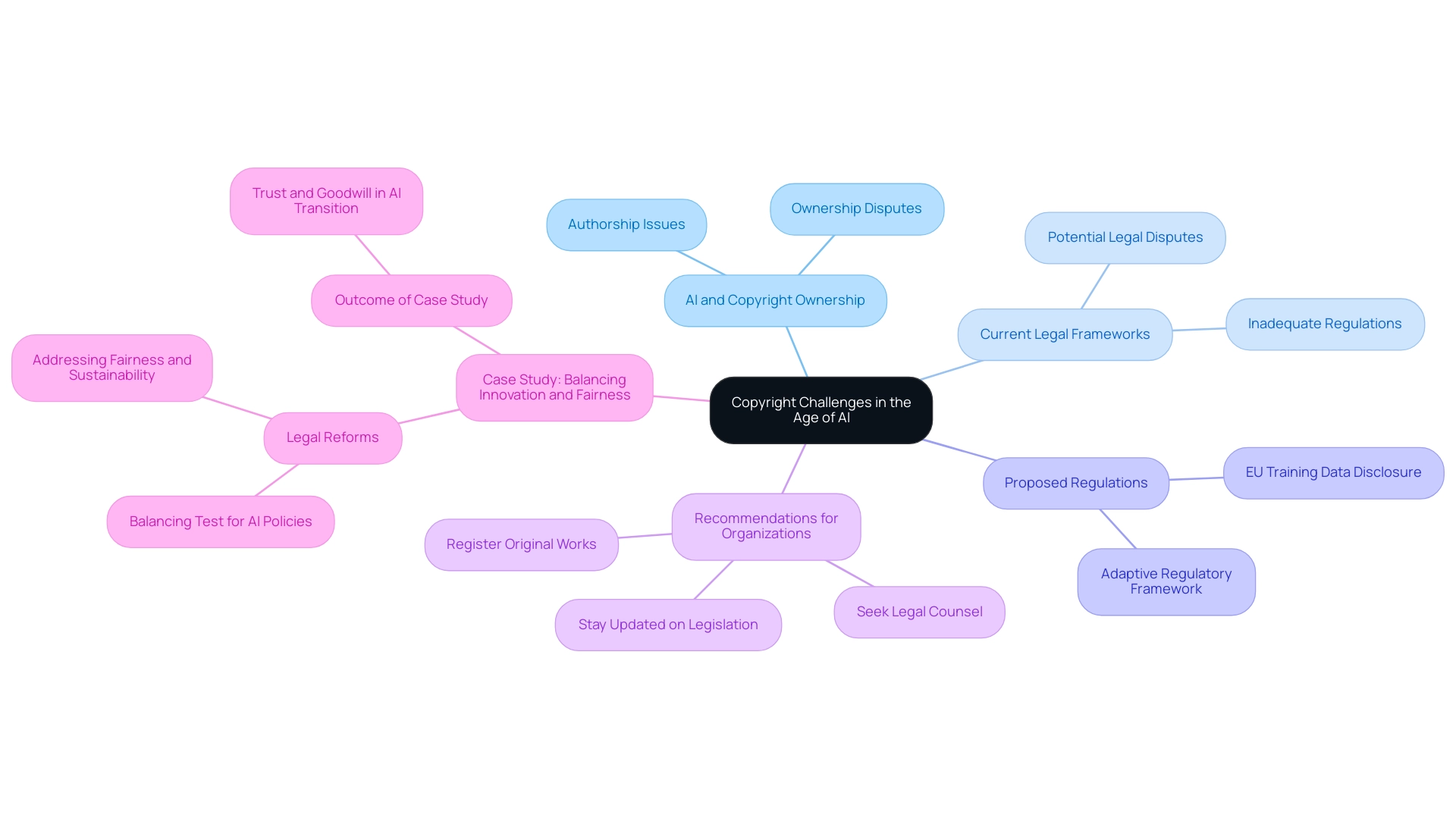 The central node represents the main theme, with branches illustrating key areas such as ownership, legal frameworks, regulations, recommendations, and case studies.