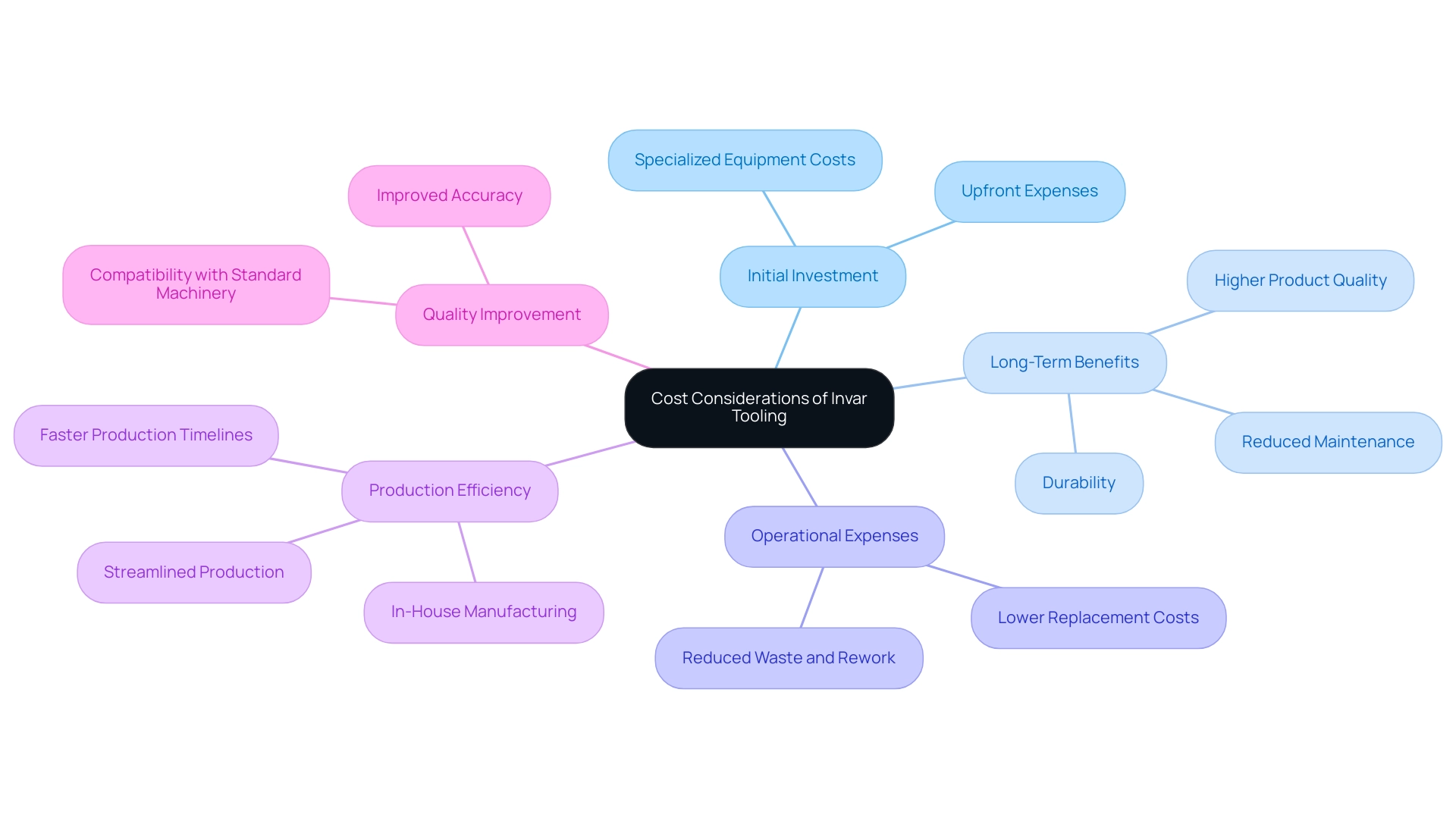 Each branch represents a key cost consideration, while sub-branches indicate specific benefits associated with invar tooling.