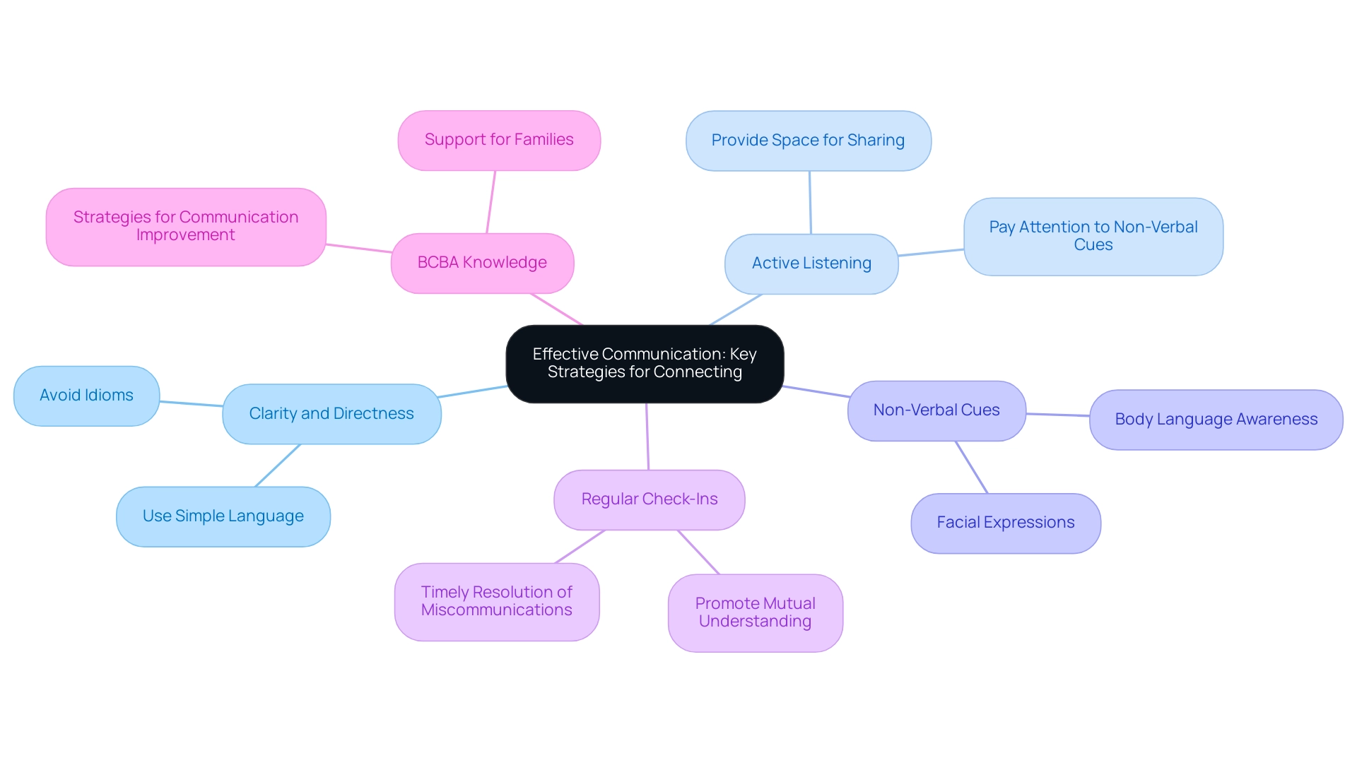 The central node represents the overall theme of communication strategies, with branches showing key strategies and their respective details.