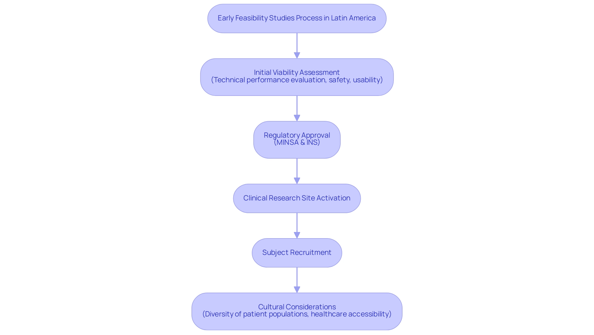 How to Conduct Early Feasibility Studies for Medical Devices in Peru: A Step-by-Step Guide