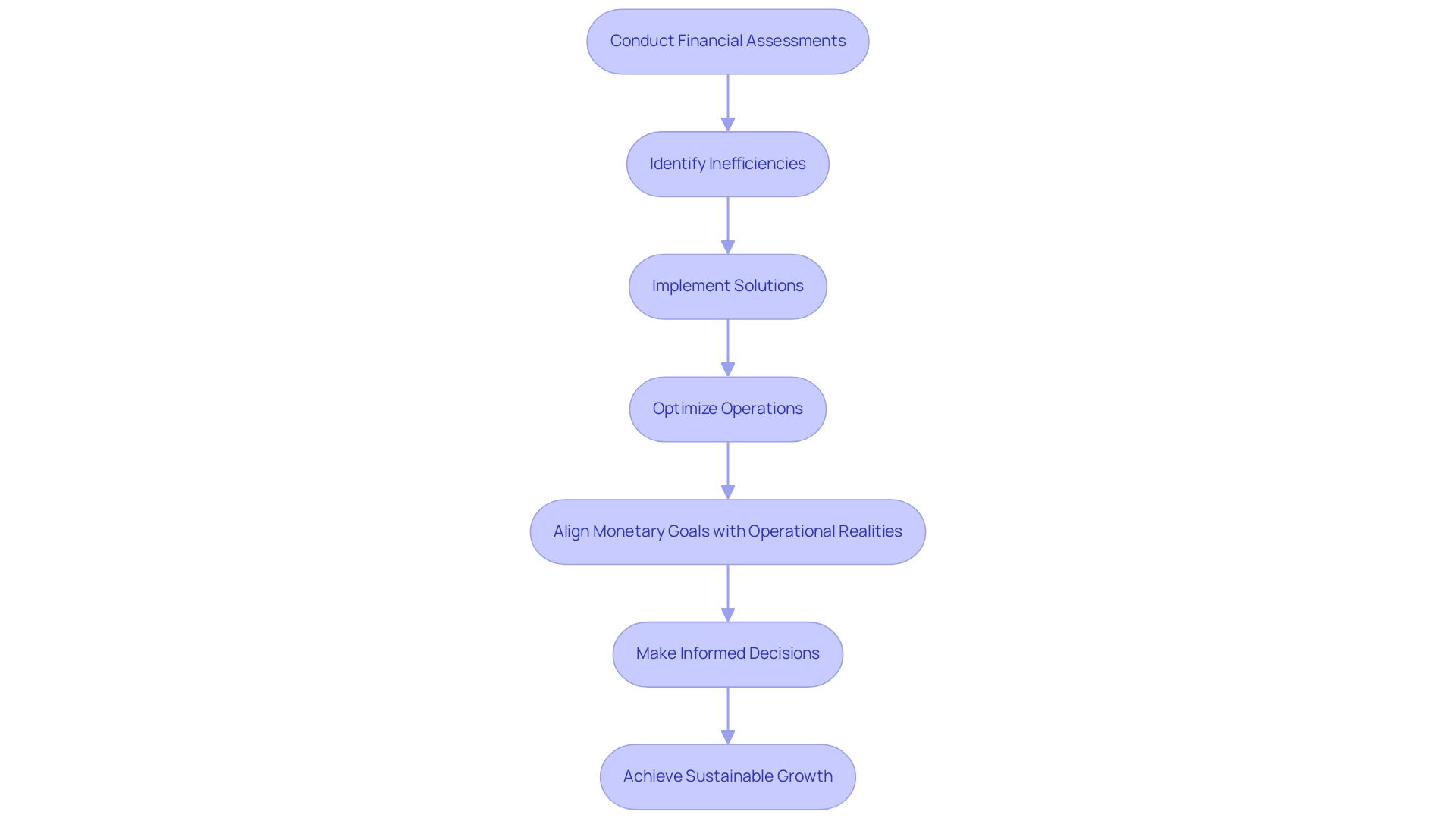 Each box represents a step in the financial assessment process, and the arrows indicate the sequential flow leading to improved business performance.