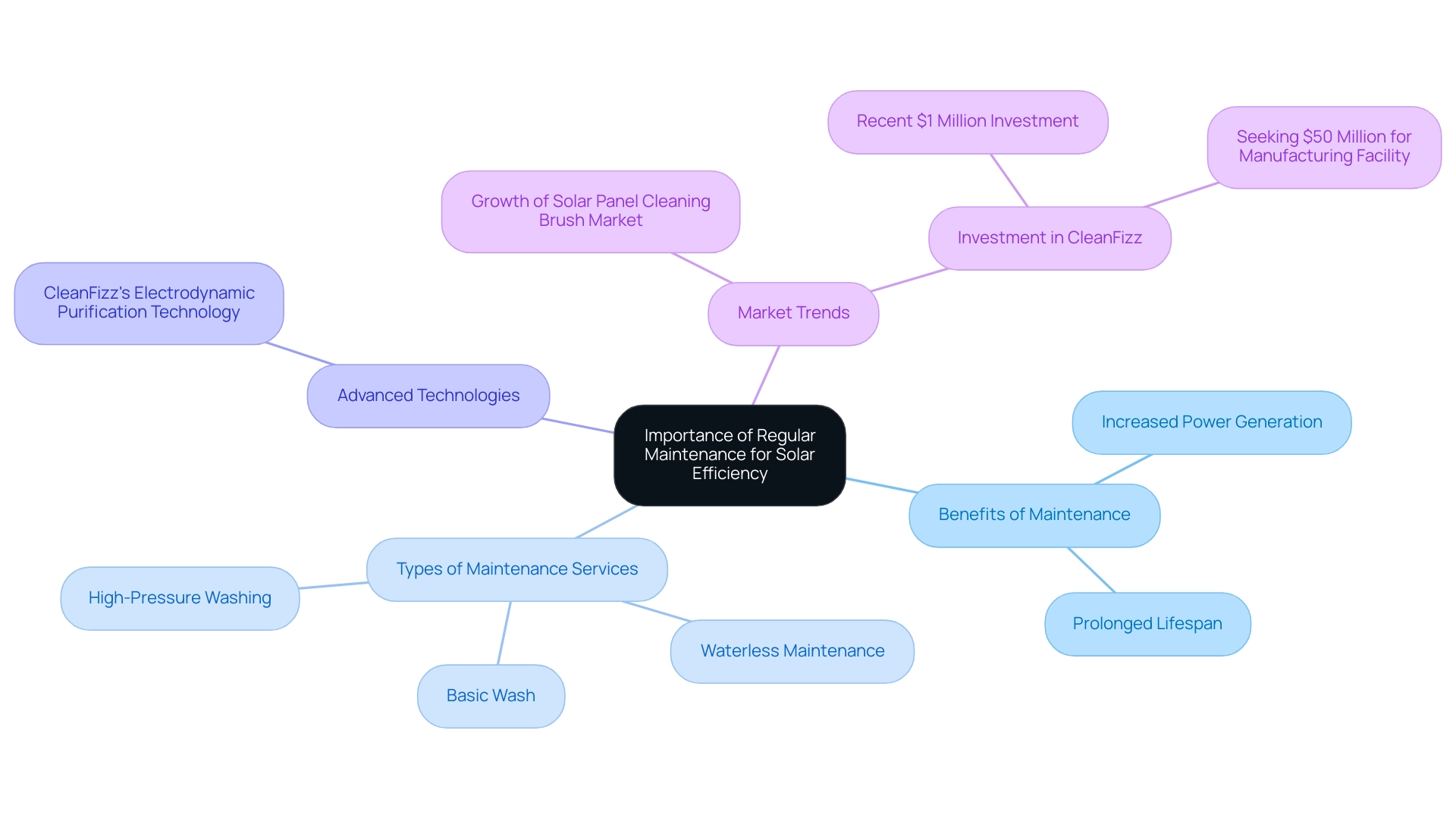 The central node represents the main topic, with branches showing benefits, types of services, and advanced technologies related to photovoltaic maintenance.