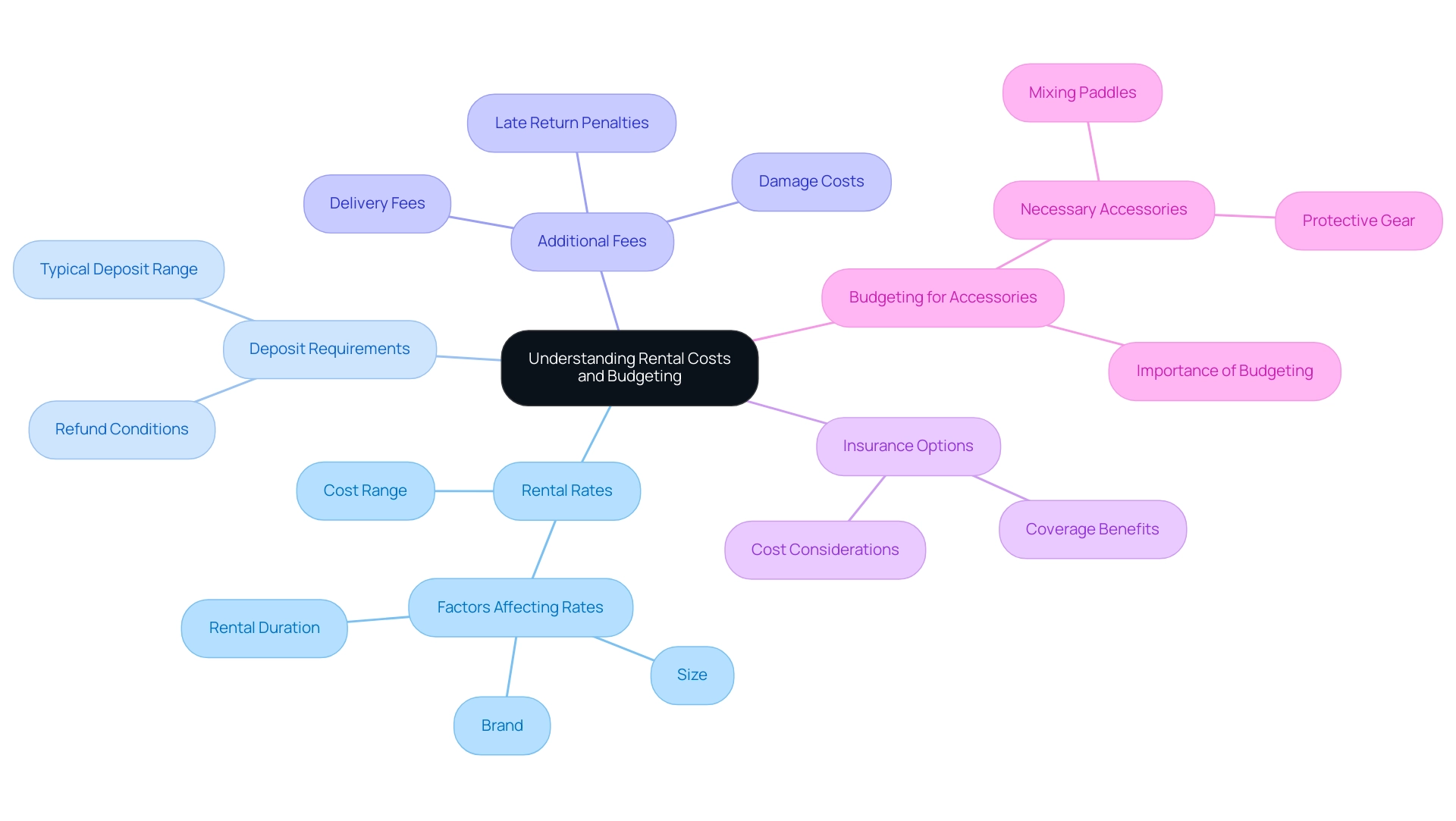 The central node represents the main topic, while branches represent key subtopics related to rental costs and budgeting.