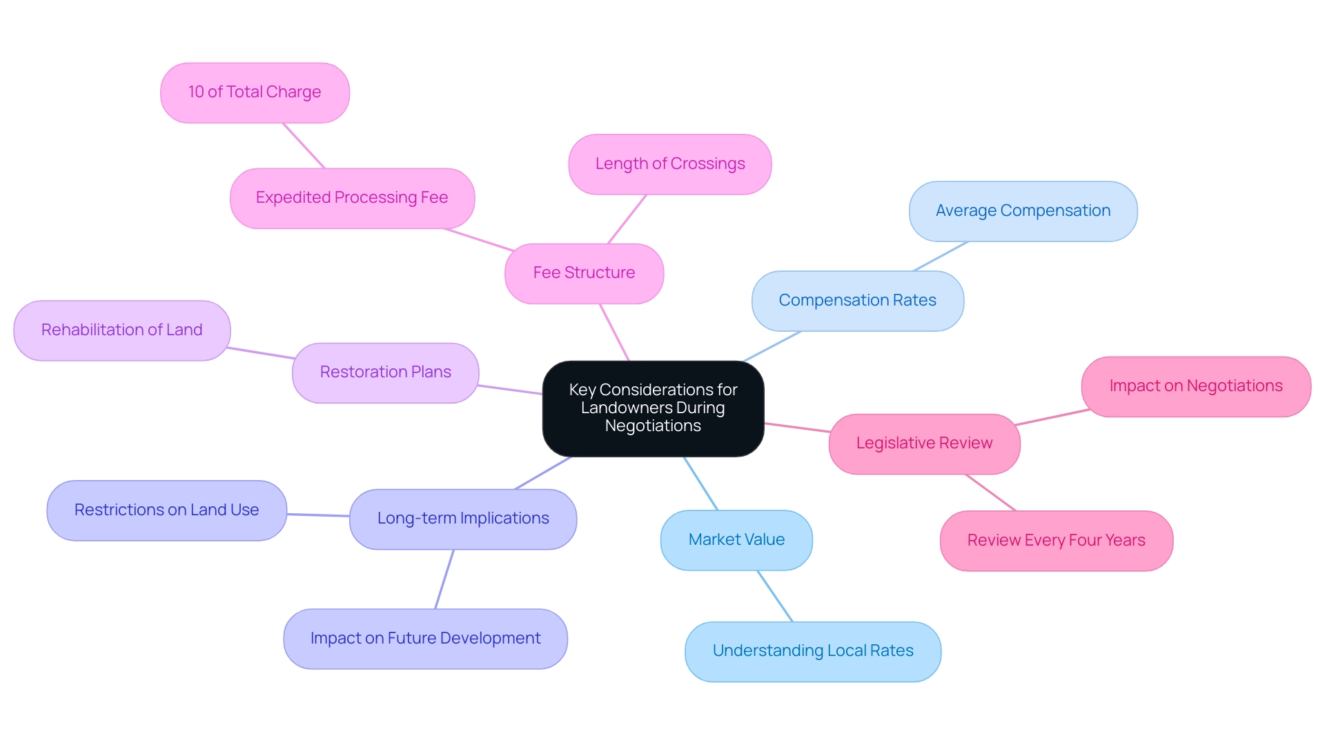 Each branch represents a key consideration in negotiations, with sub-branches detailing specific factors under each main category.