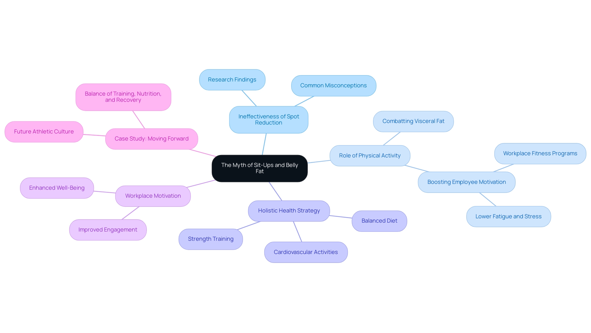 The central node represents the main topic, with branches illustrating key themes and sub-nodes providing detailed insights.