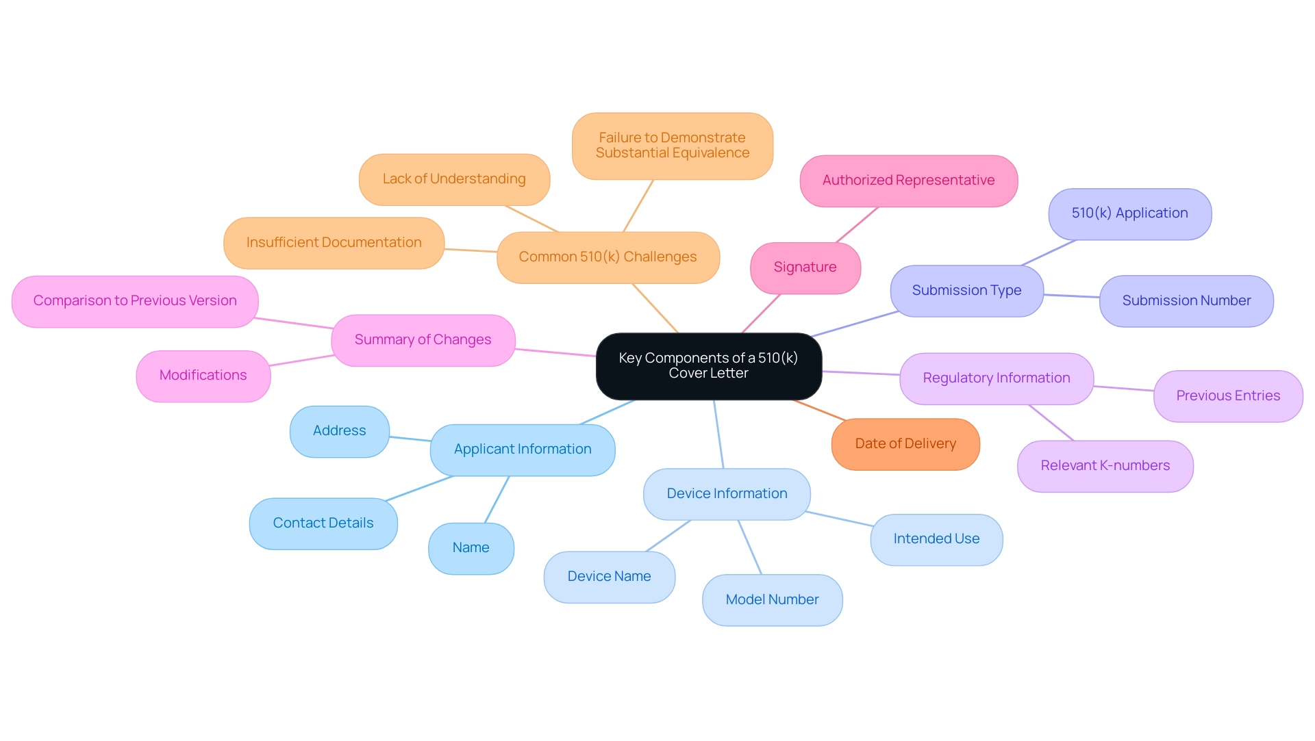 Each branch represents a key component of the cover letter, with sub-branches detailing specific requirements for each component.