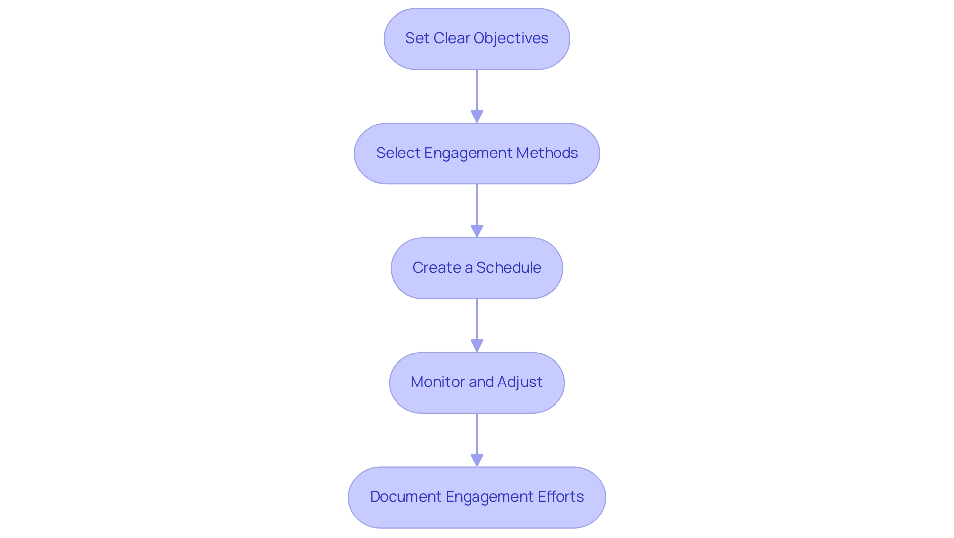 Each box represents a step in the engagement strategy, with the arrows indicating the progression from one step to the next.