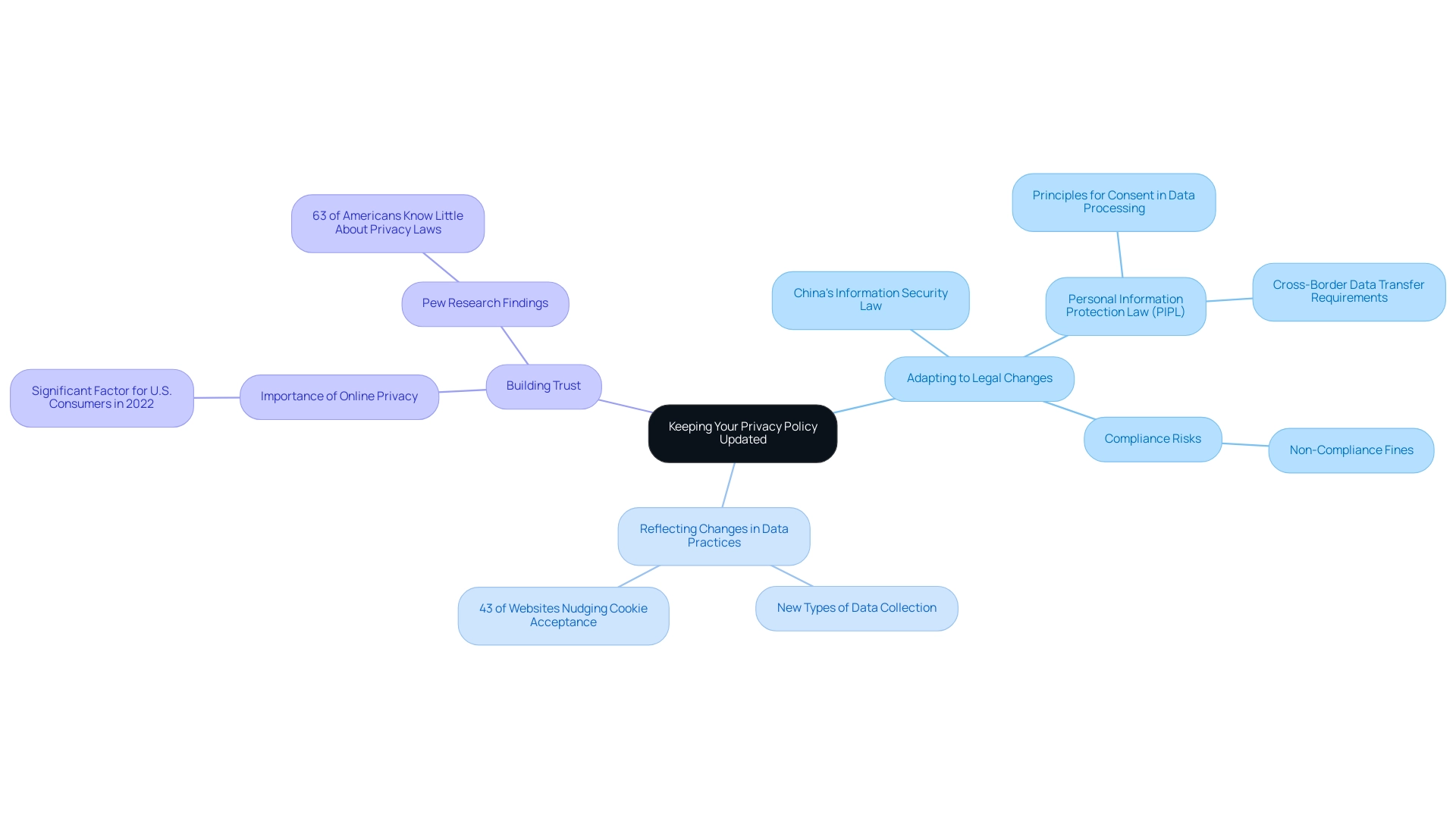 The central node represents the main topic, with branches for each key reason and sub-branches providing supporting details.