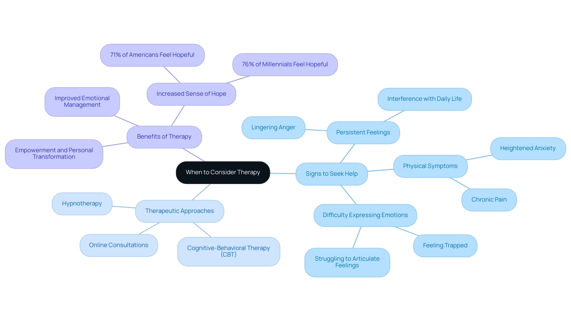The central node represents the decision to seek therapy, with branches showing signs, therapeutic approaches, and benefits.