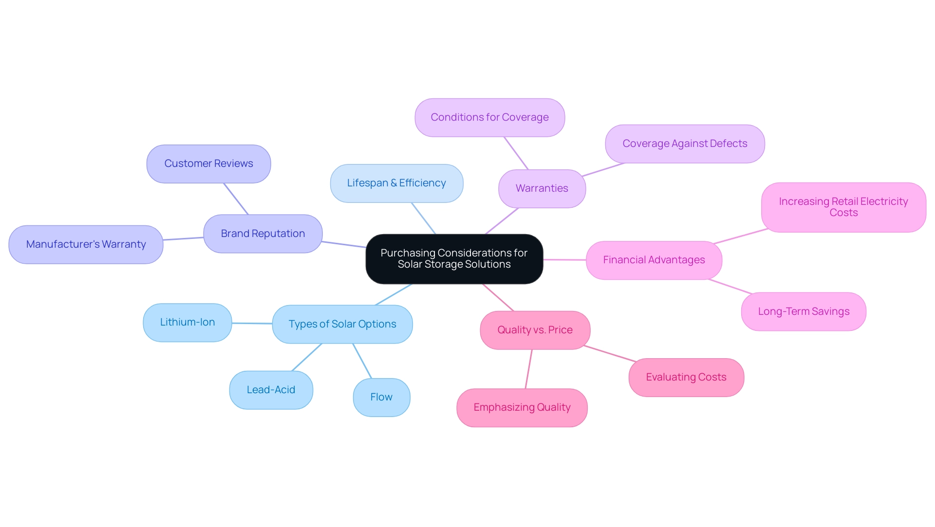 The central node represents the main topic, with branches showing key considerations, and sub-branches detailing specific aspects related to each consideration.