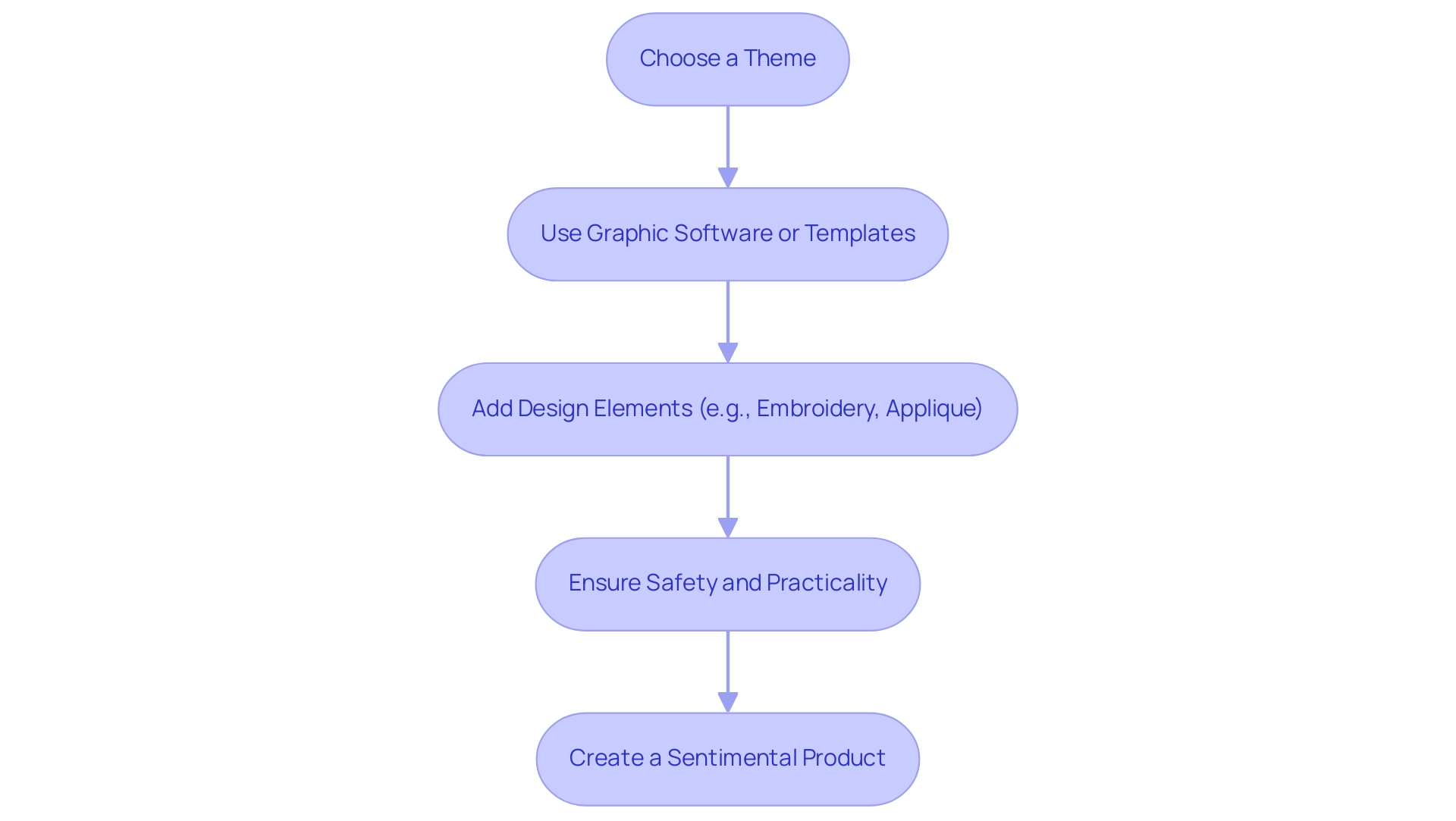 Each box represents a step in the personalization process, with arrows indicating the sequential flow of actions.