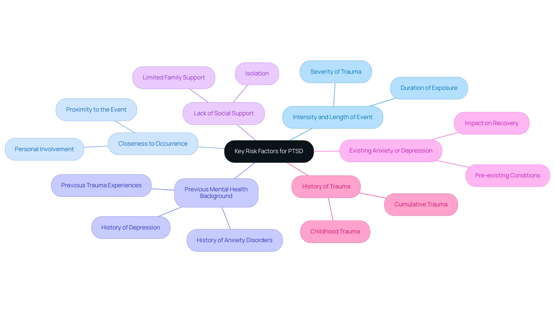 Each branch represents a key risk factor contributing to PTSD, with sub-branches illustrating related concepts or effects.