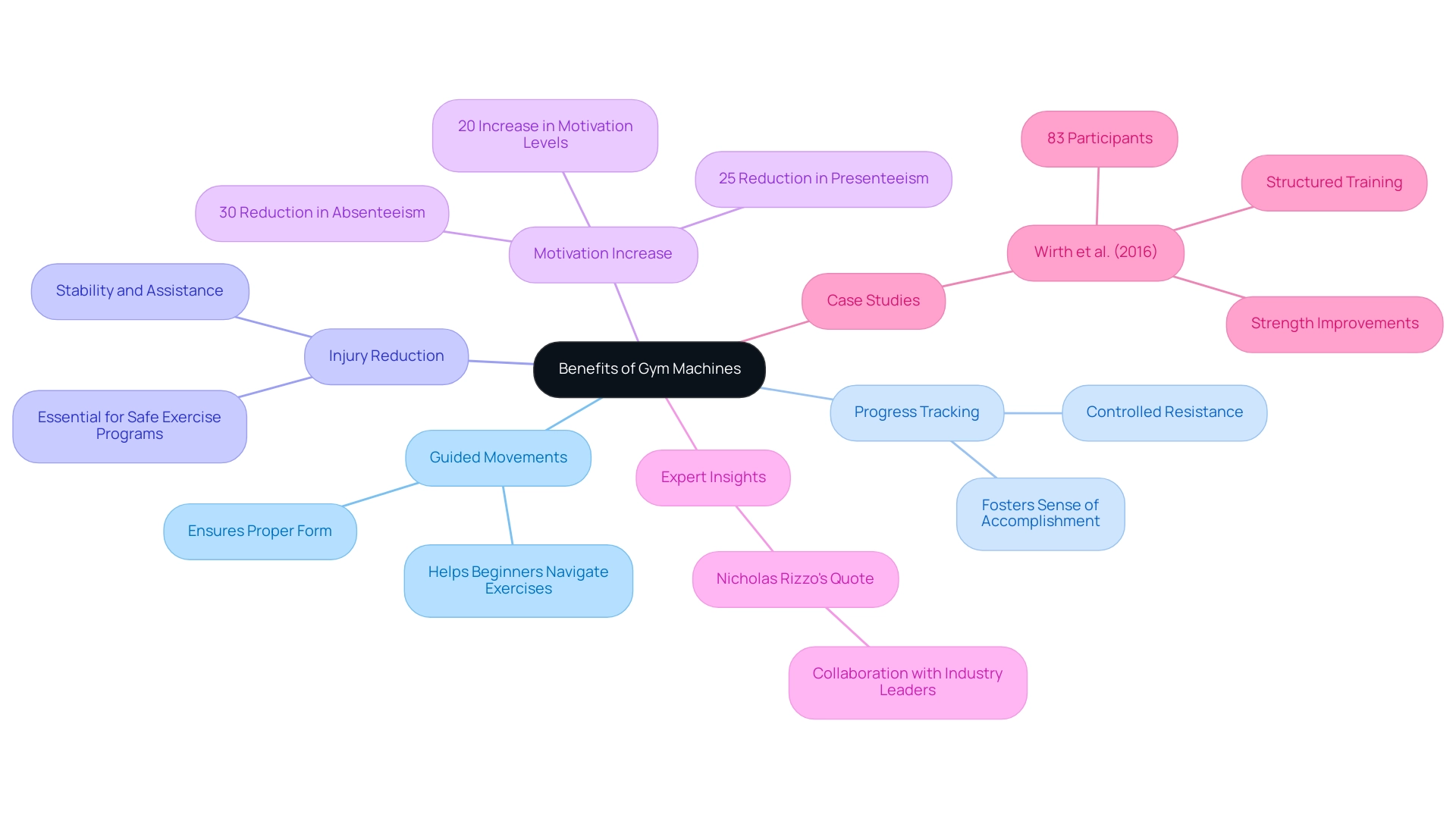 The central node represents the overall benefits, with branches showing key areas and their respective supporting details.