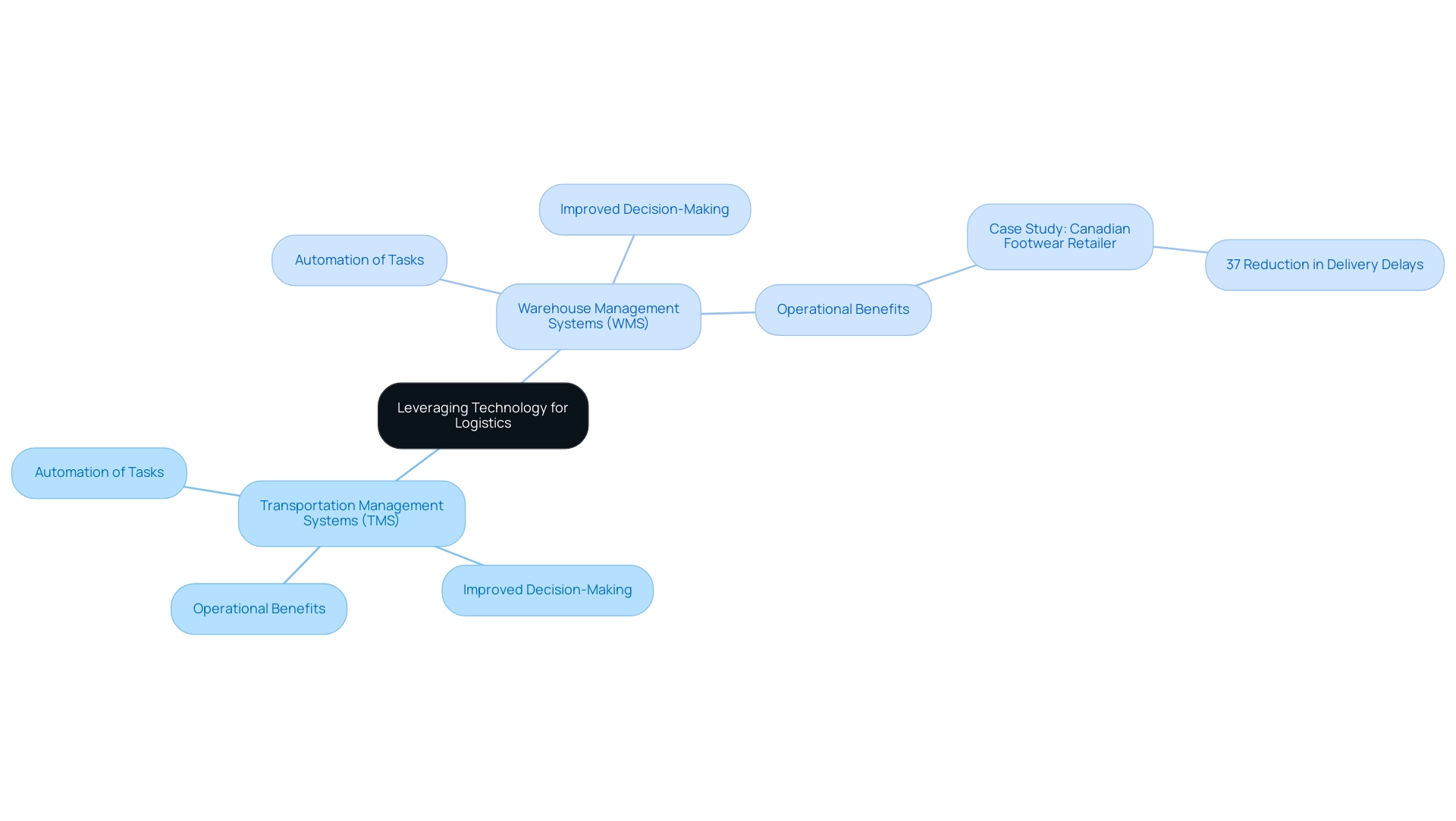 Central node represents the overall theme; branches denote TMS and WMS, with sub-branches for specific benefits and examples.