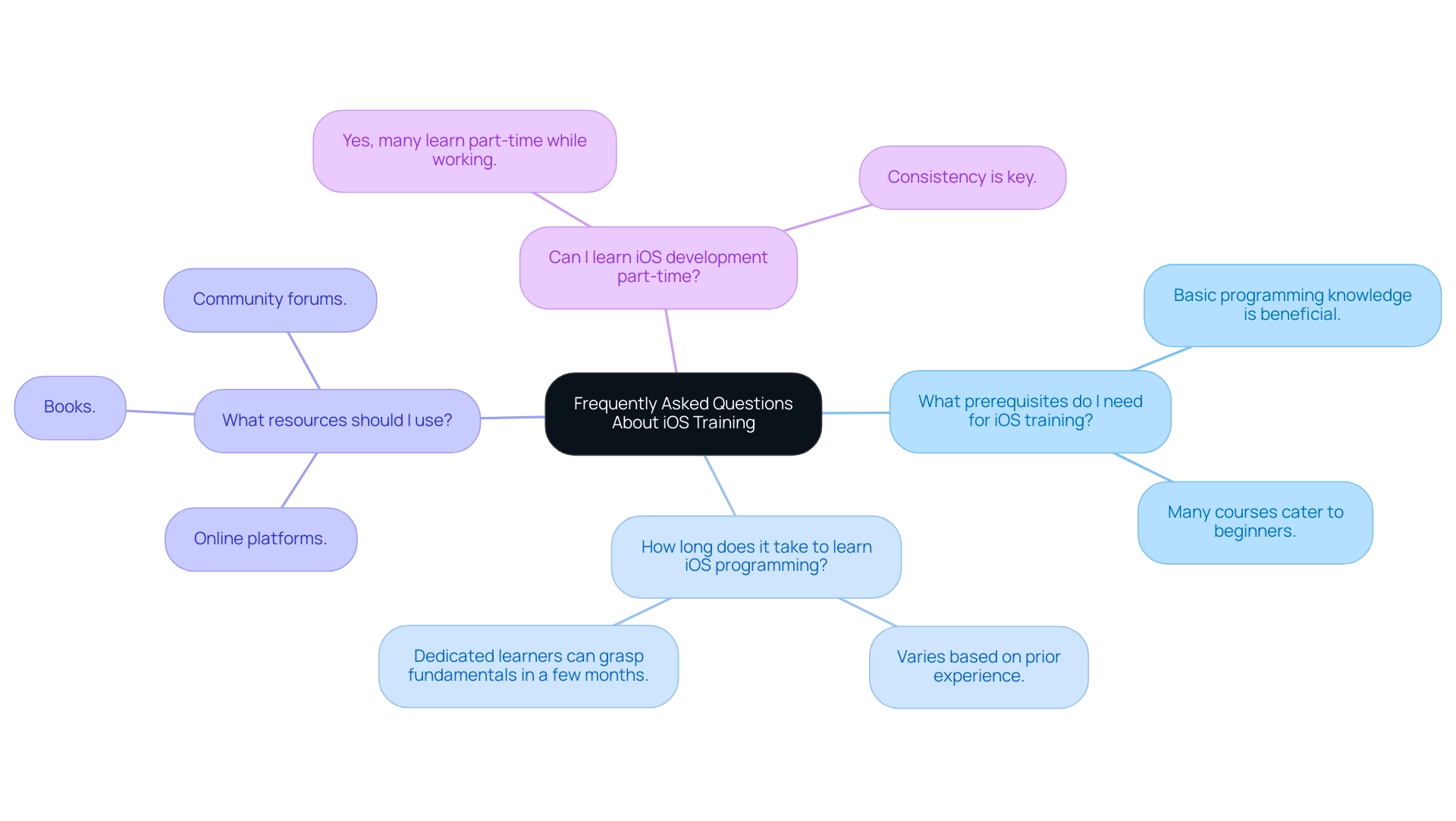 The central node represents the main topic, with branches illustrating individual FAQs related to iOS training.