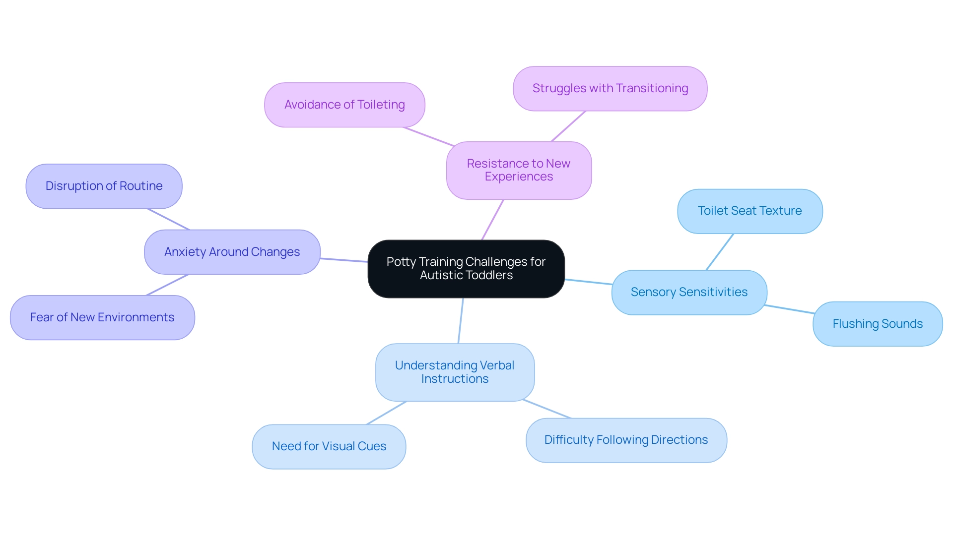 Each branch represents a specific challenge faced during potty training, and the sub-branches provide further details on each challenge.