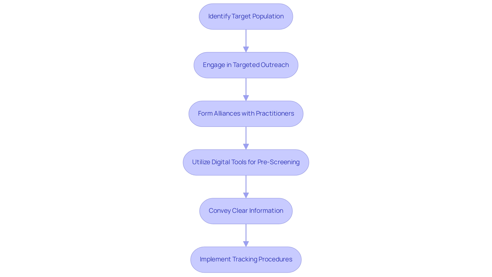 Each box represents a strategy in the patient recruitment process, with arrows indicating the flow from one step to the next.