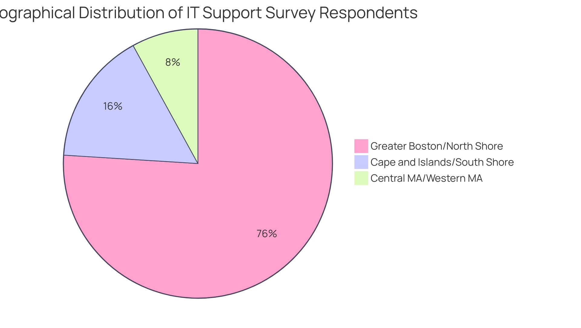 Each segment indicates a geographical area of respondents, with sizes representing the percentage of total respondents from that area.